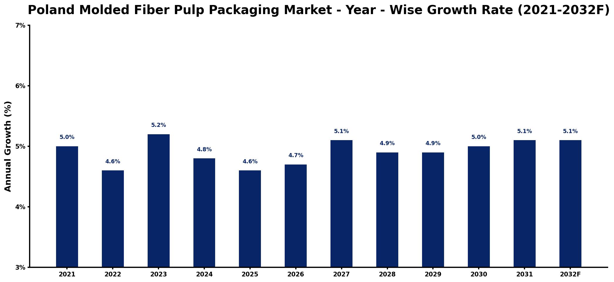 Poland Molded Fiber Pulp Packaging Market Year-wise Growth Rate and Key Drivers