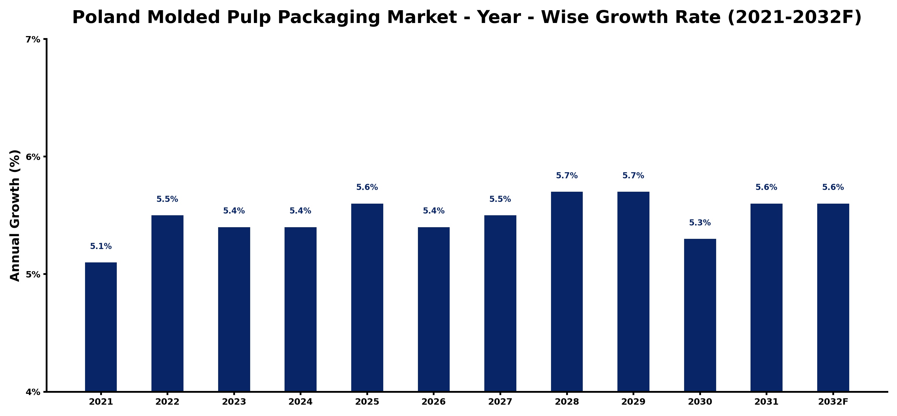 Poland Molded Pulp Packaging Market Year-wise Growth Rate and Key Drivers
