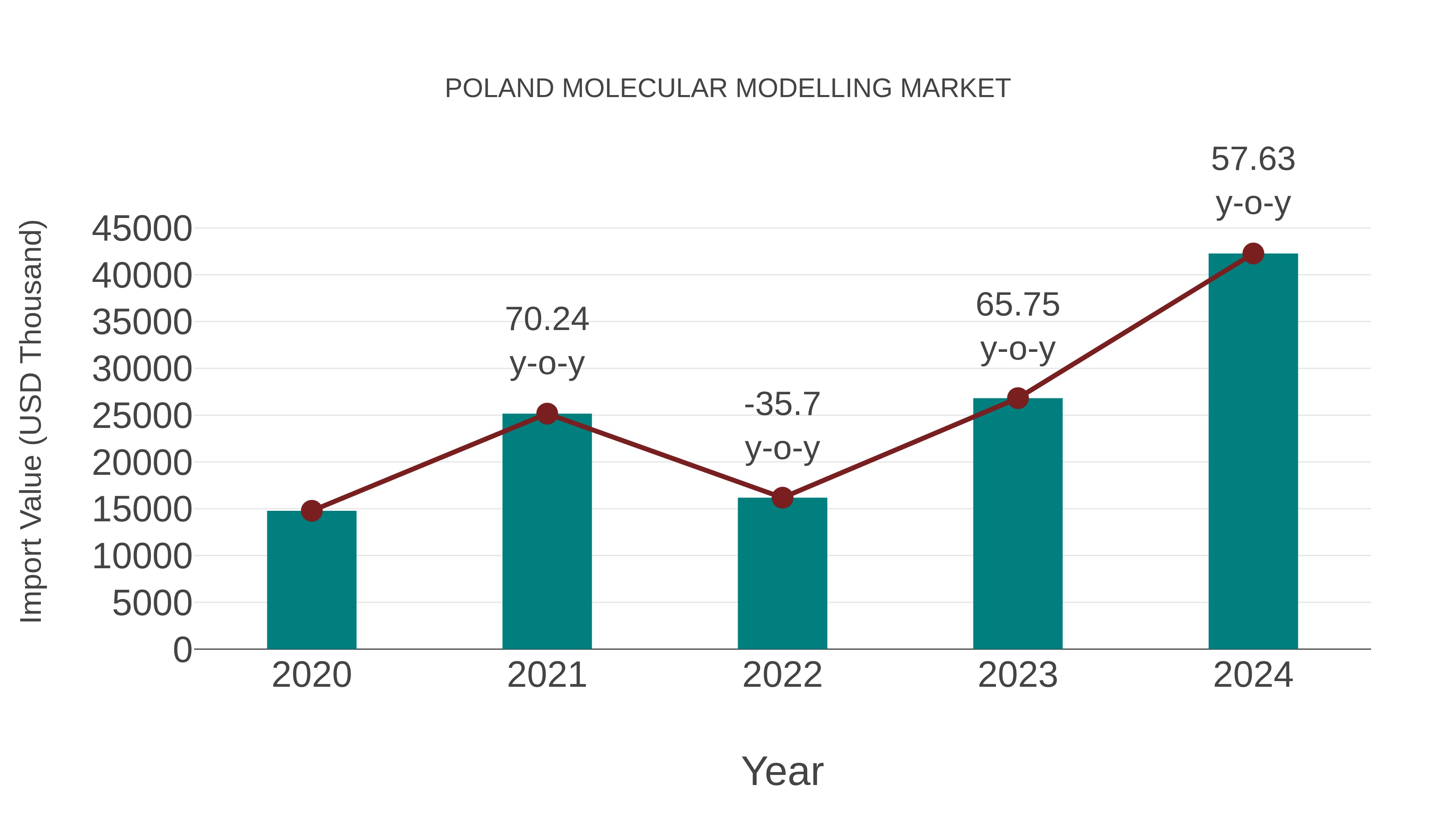  Poland Molecular Modelling Market: Import Trend Analysis