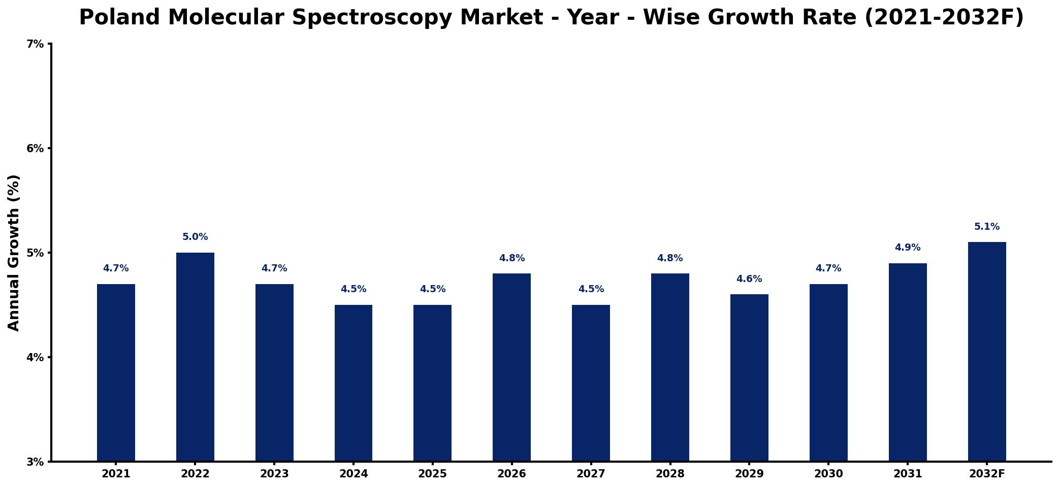 Poland Molecular Spectroscopy Market Year-wise Growth Rate and Key Drivers