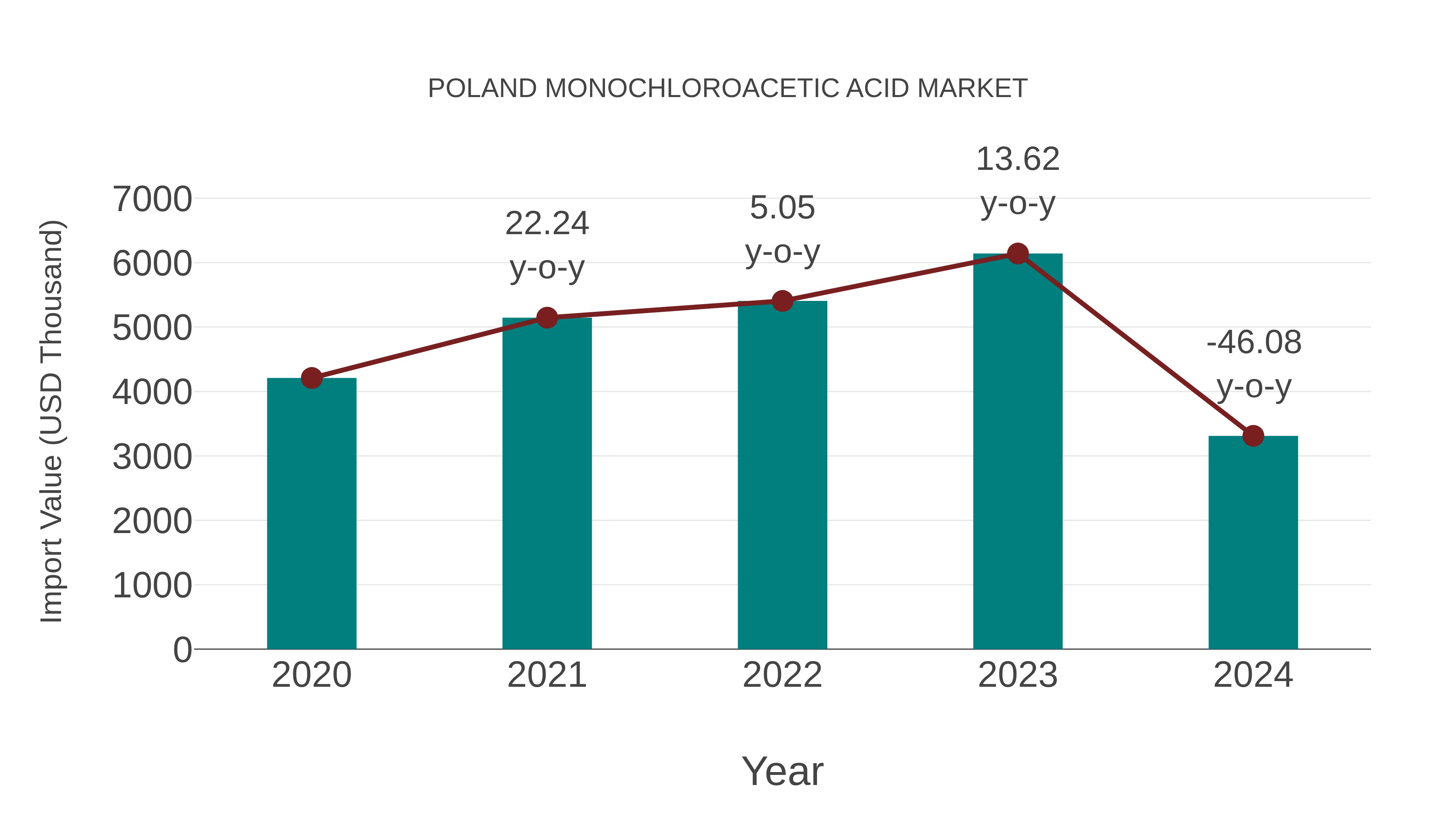  Poland Monochloroacetic Acid Market: Import Trend Analysis