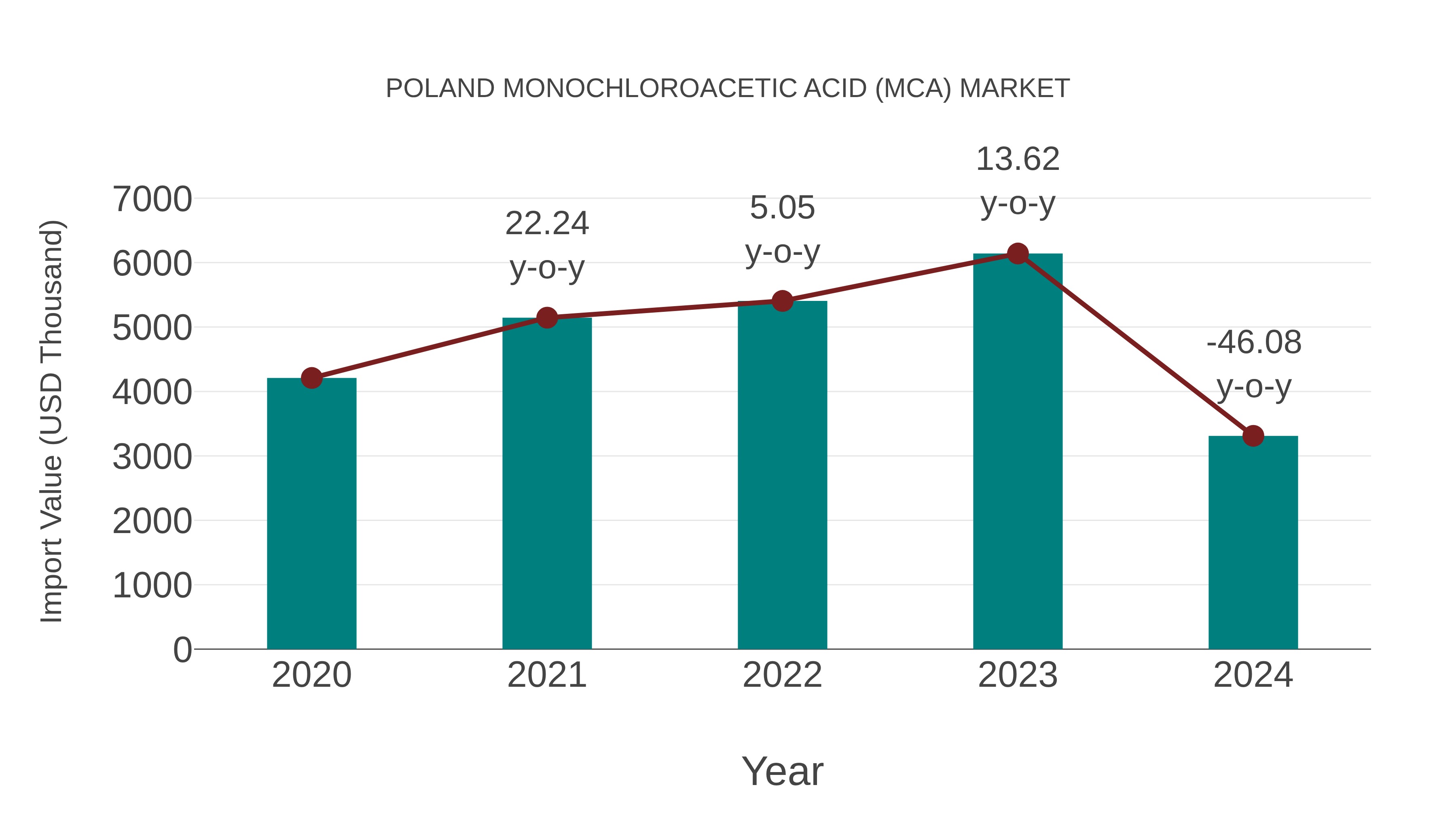  Poland Monochloroacetic Acid (Mca) Market: Import Trend Analysis