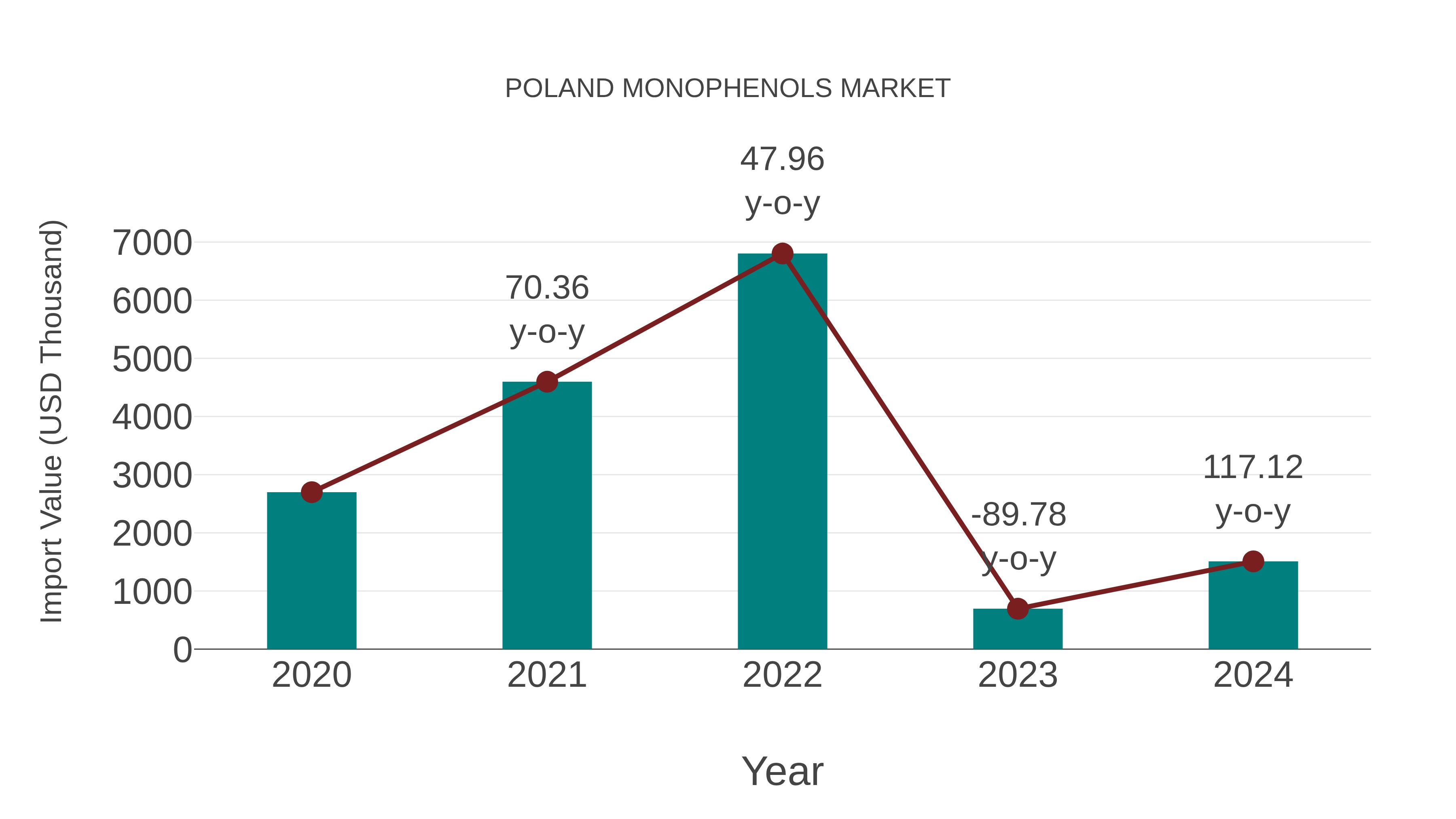  Poland Monophenols Market: Import Trend Analysis
