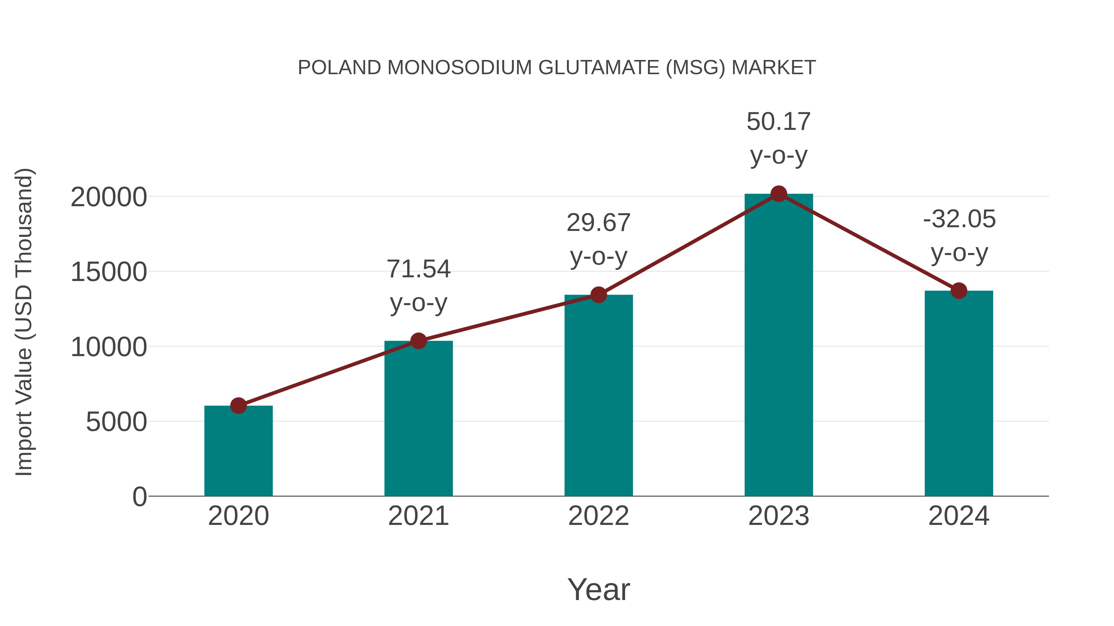 Poland Monosodium Glutamate (Msg) Market: Import Trend Analysis