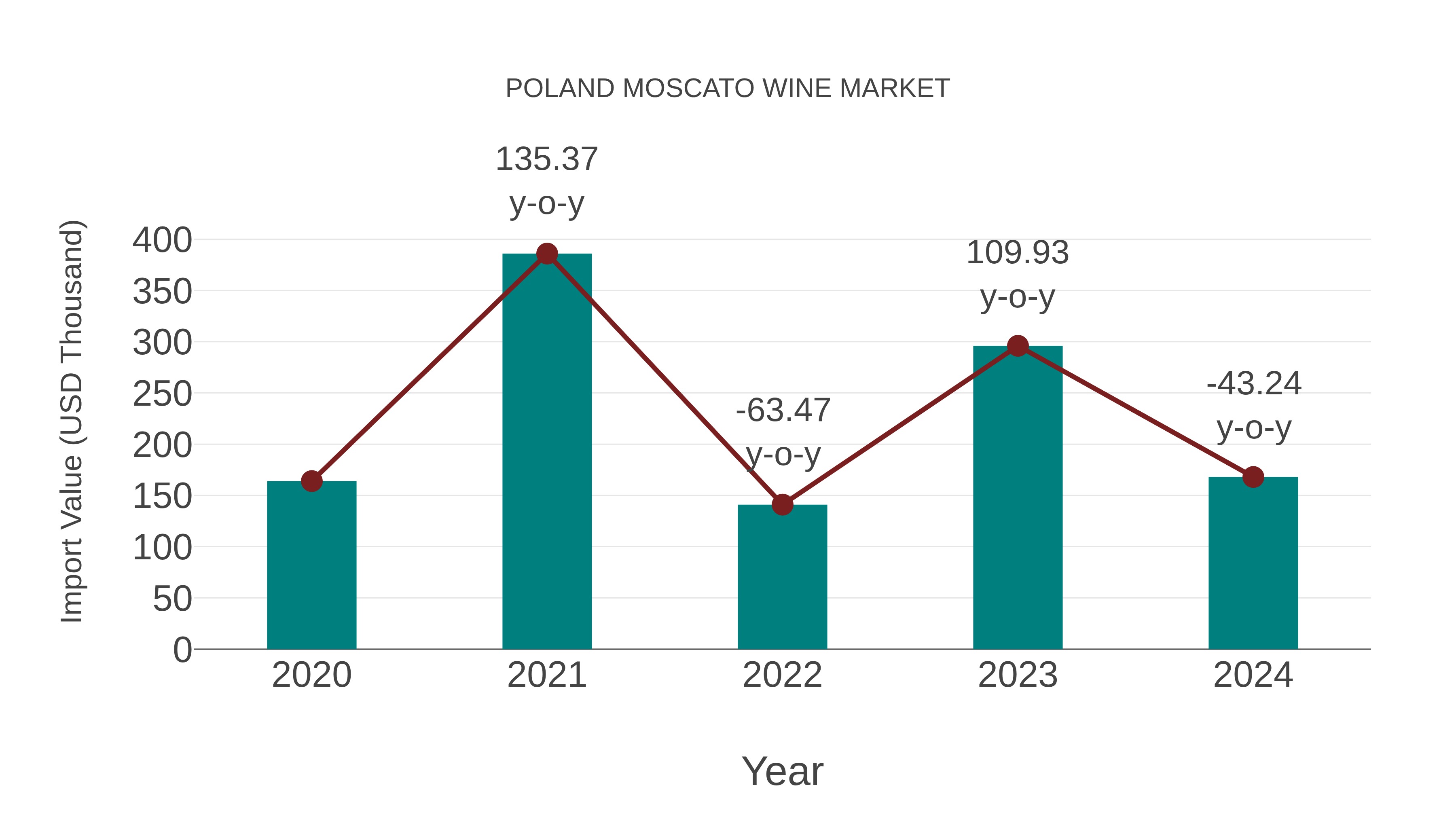  Poland Moscato Wine Market: Import Trend Analysis