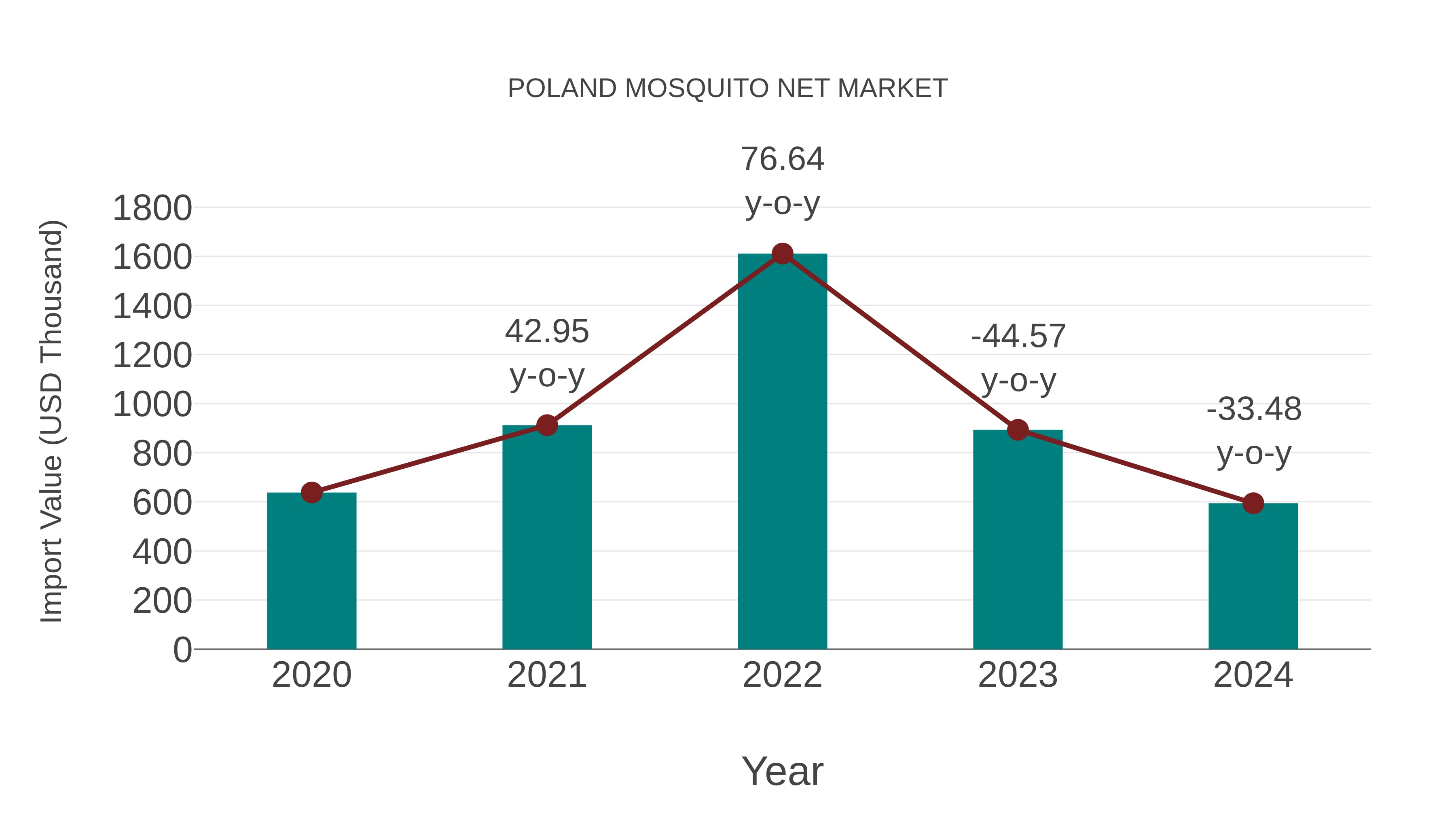 Poland Mosquito Net Market: Import Trend Analysis
