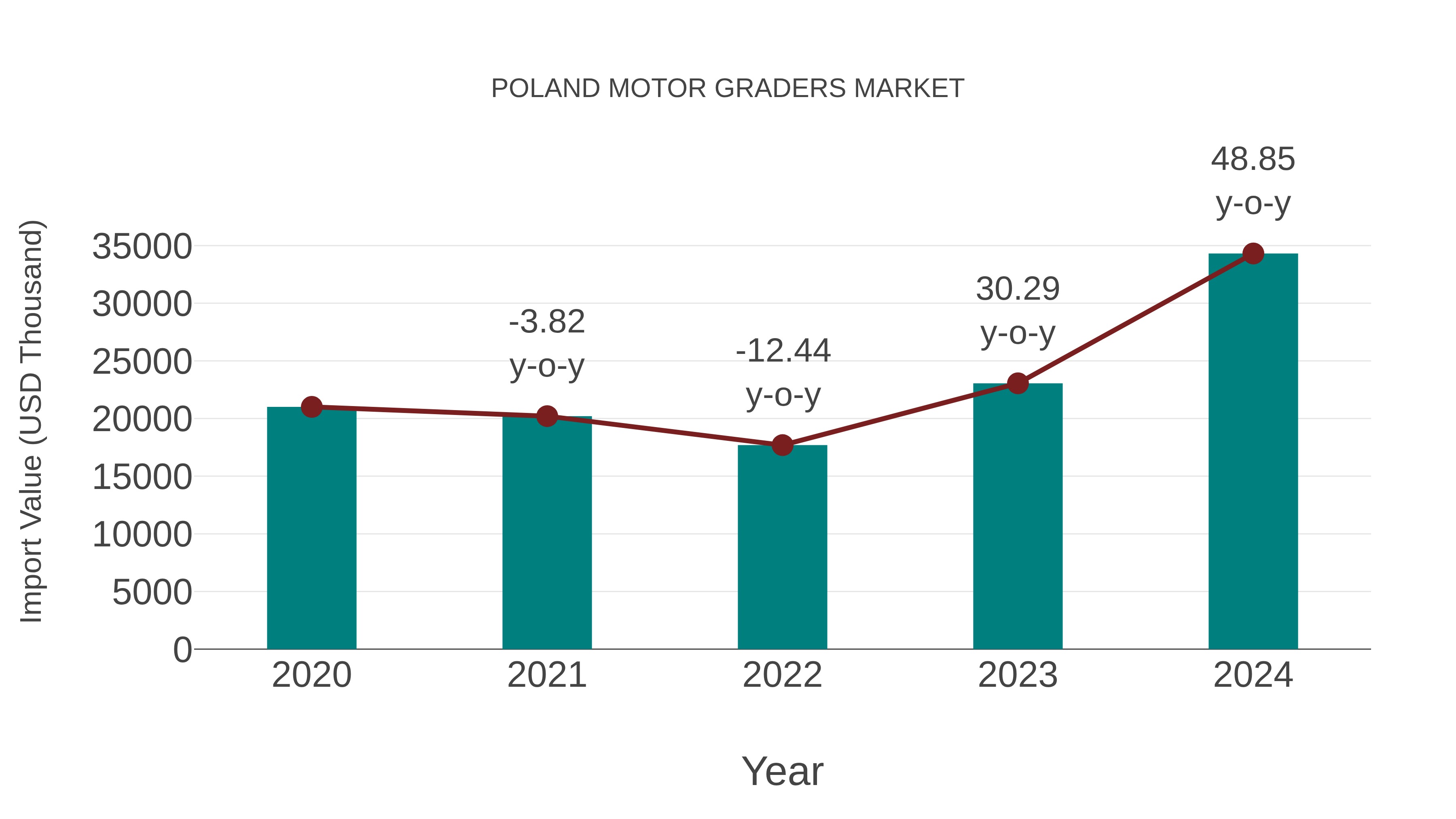  Poland Motor Graders Market: Import Trend Analysis