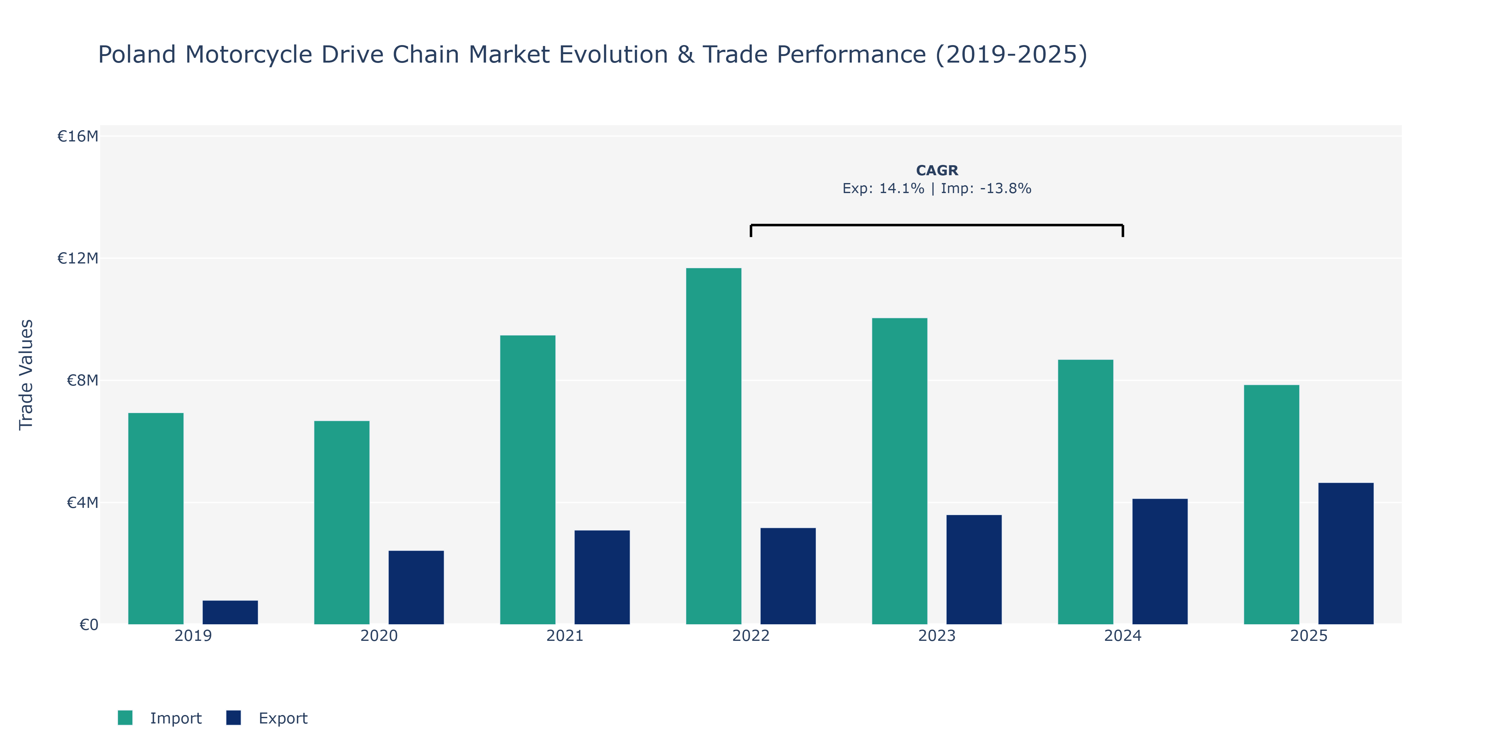 Poland Motorcycle Drive Chain Market: Production & Trade Performance (2019-2025) Size