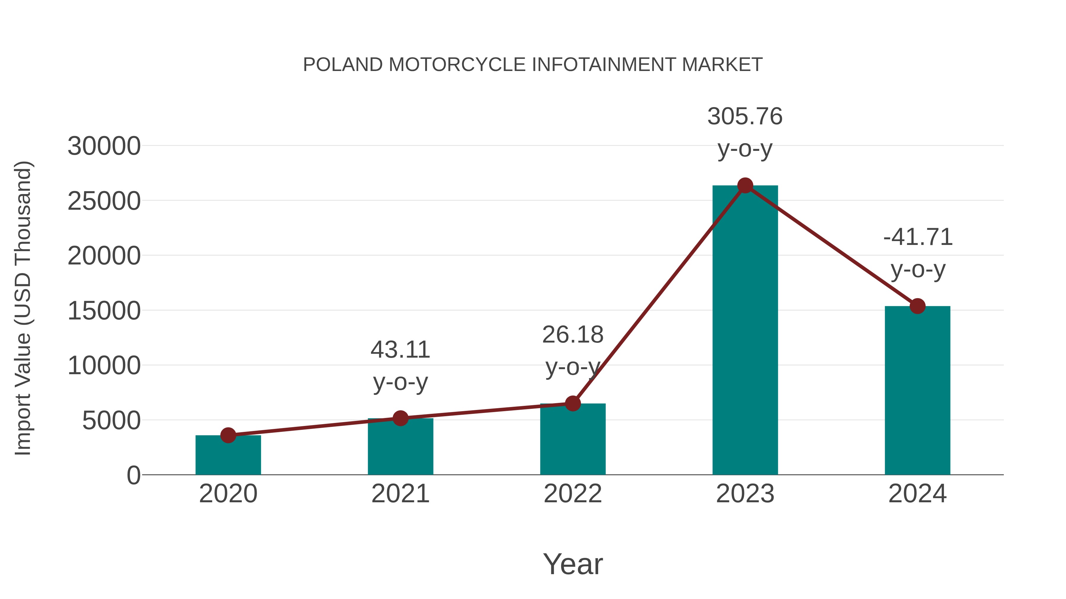 Poland Motorcycle Infotainment Market: Import Trend Analysis