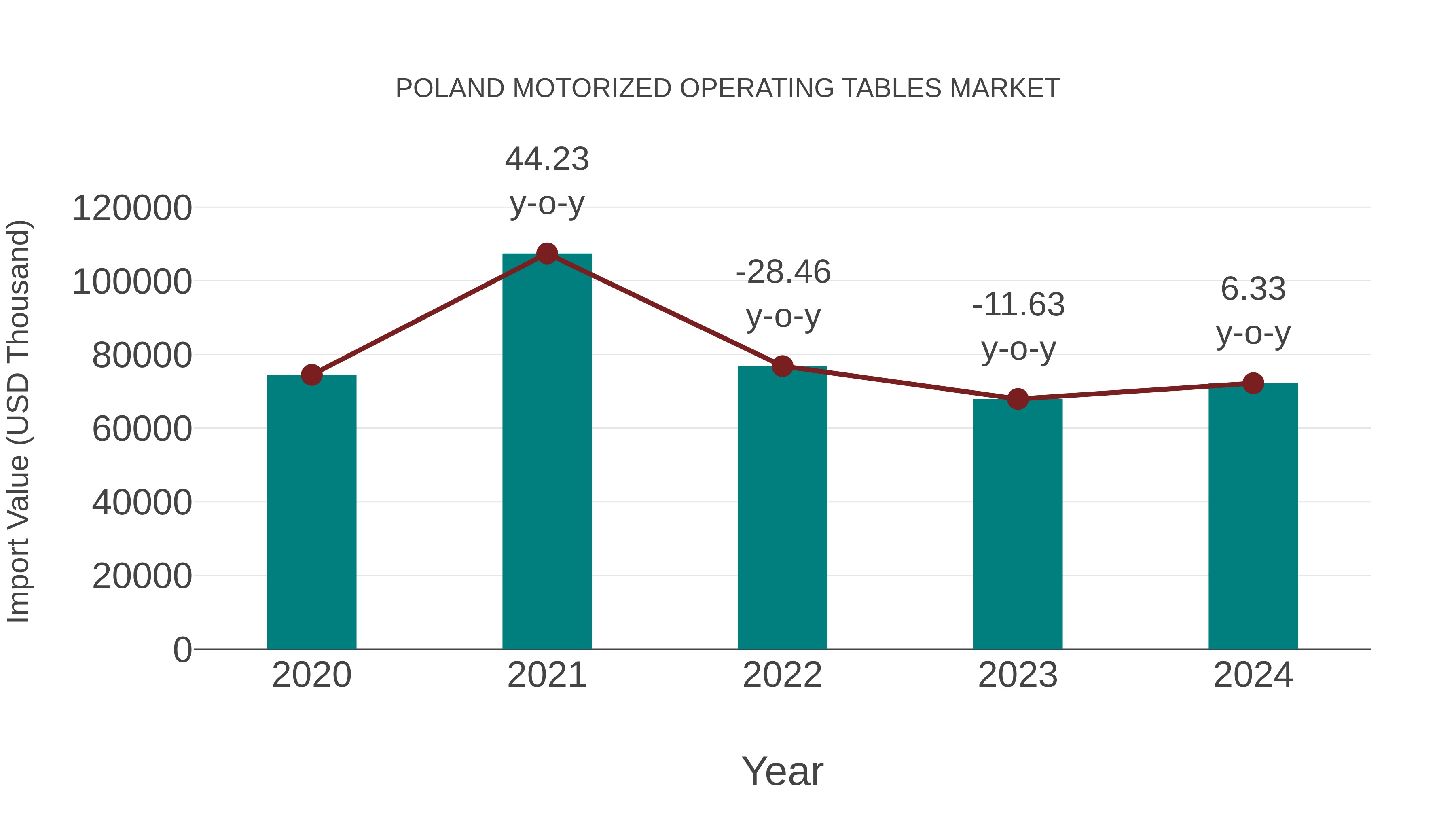 Poland Motorized Operating Tables Market: Import Trend Analysis