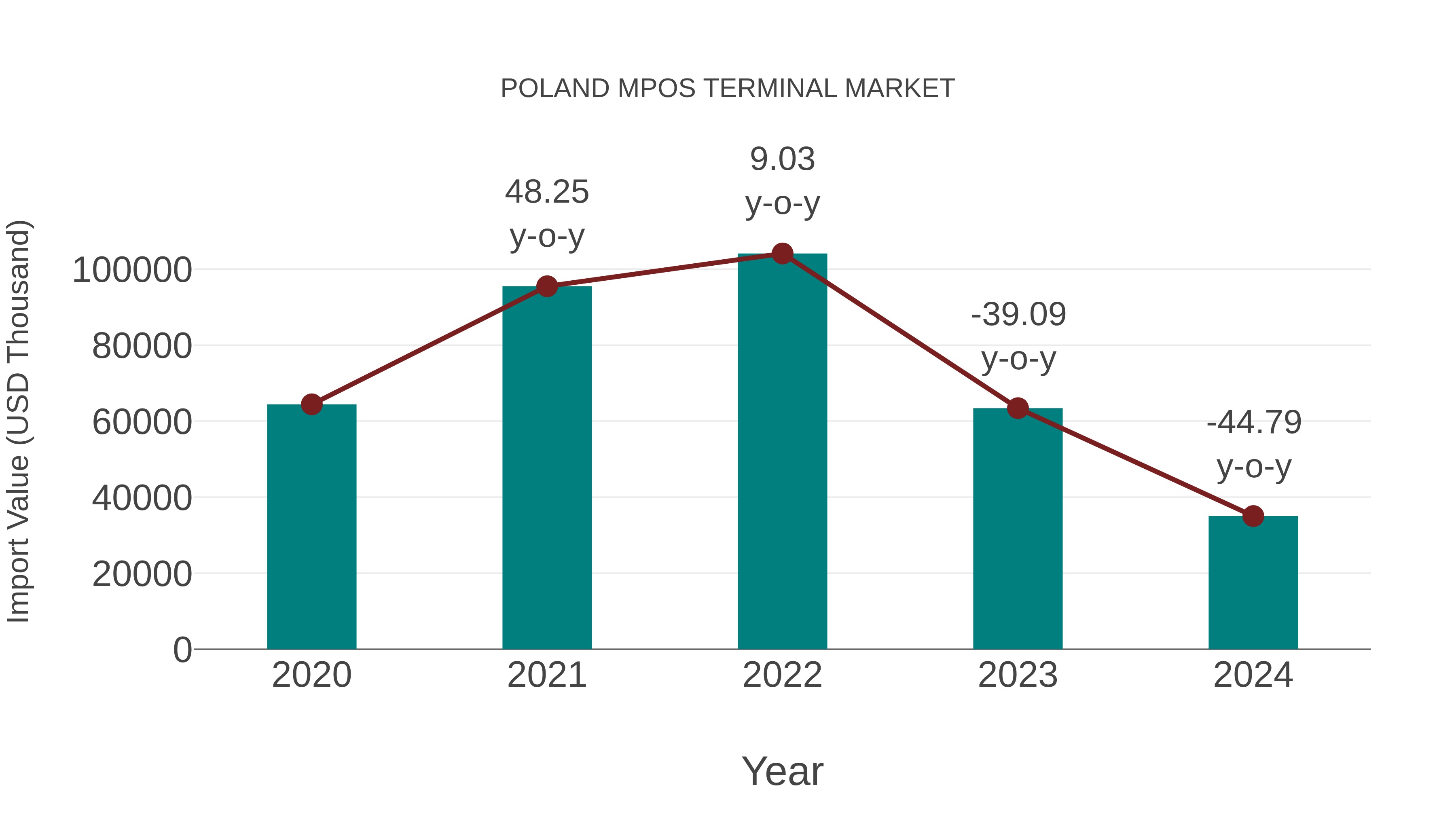  Poland Mpos Terminal Market: Import Trend Analysis