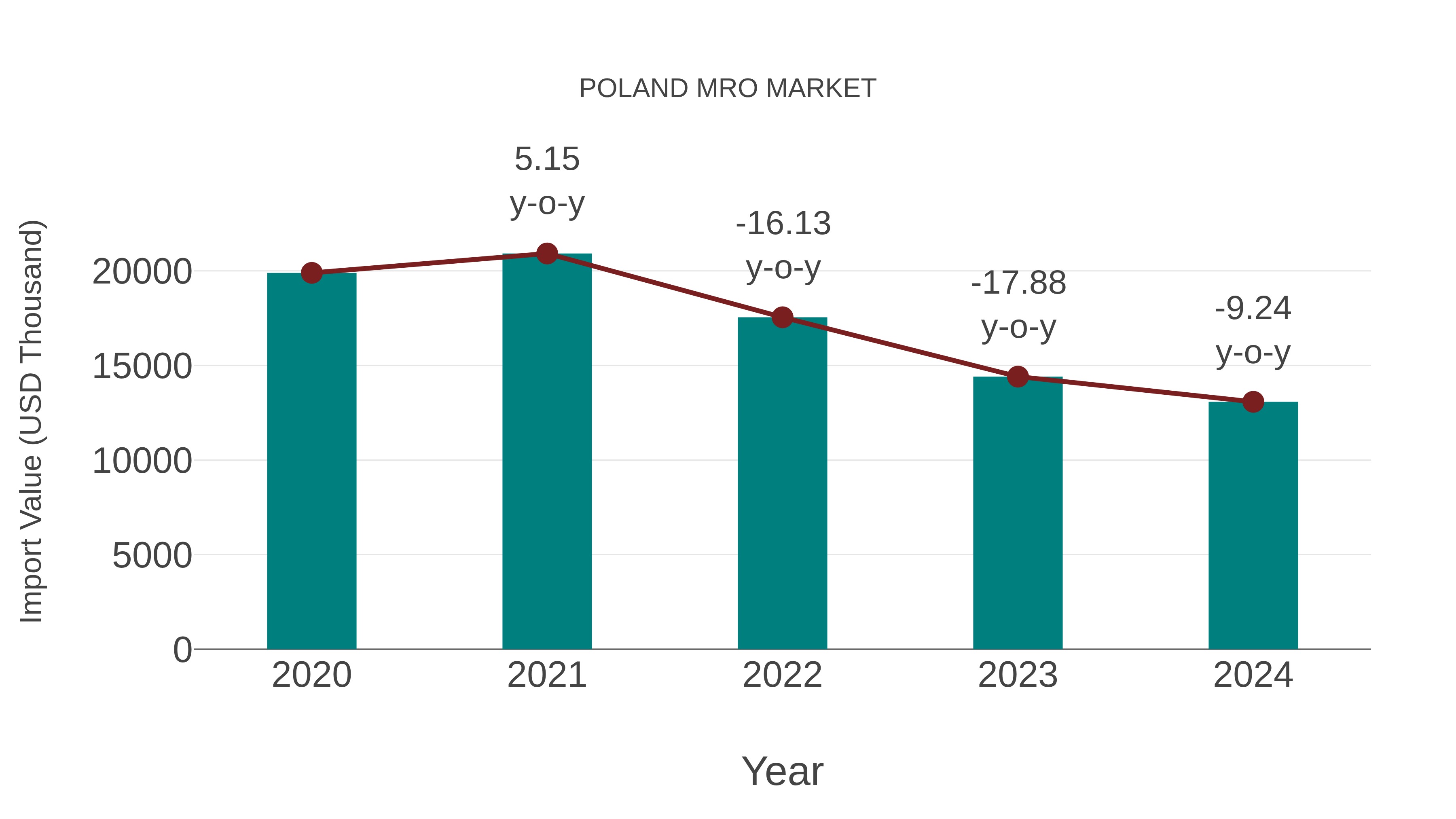 Poland Mro Market: Import Trend Analysis
