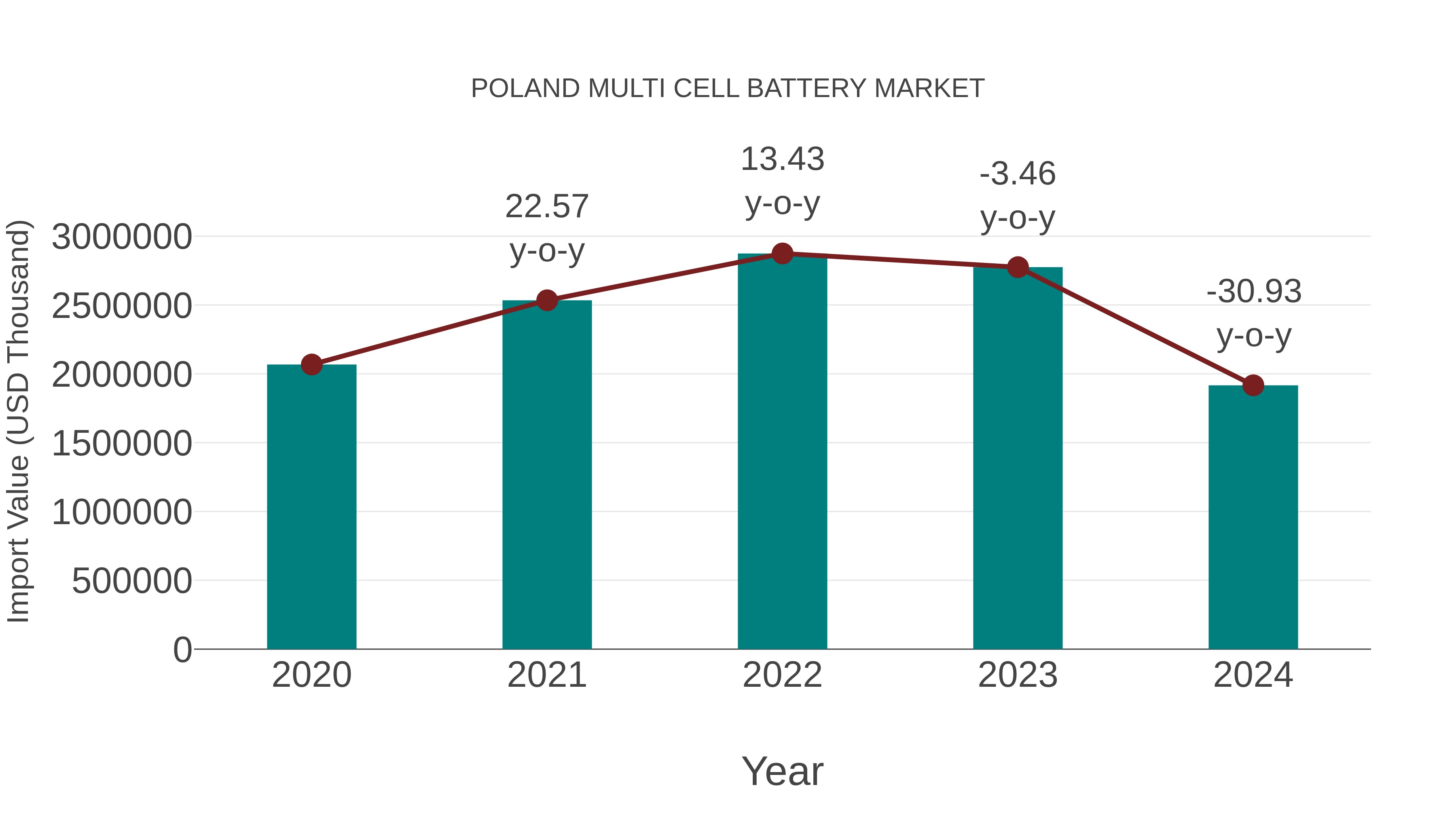  Poland Multi Cell Battery Market: Import Trend Analysis