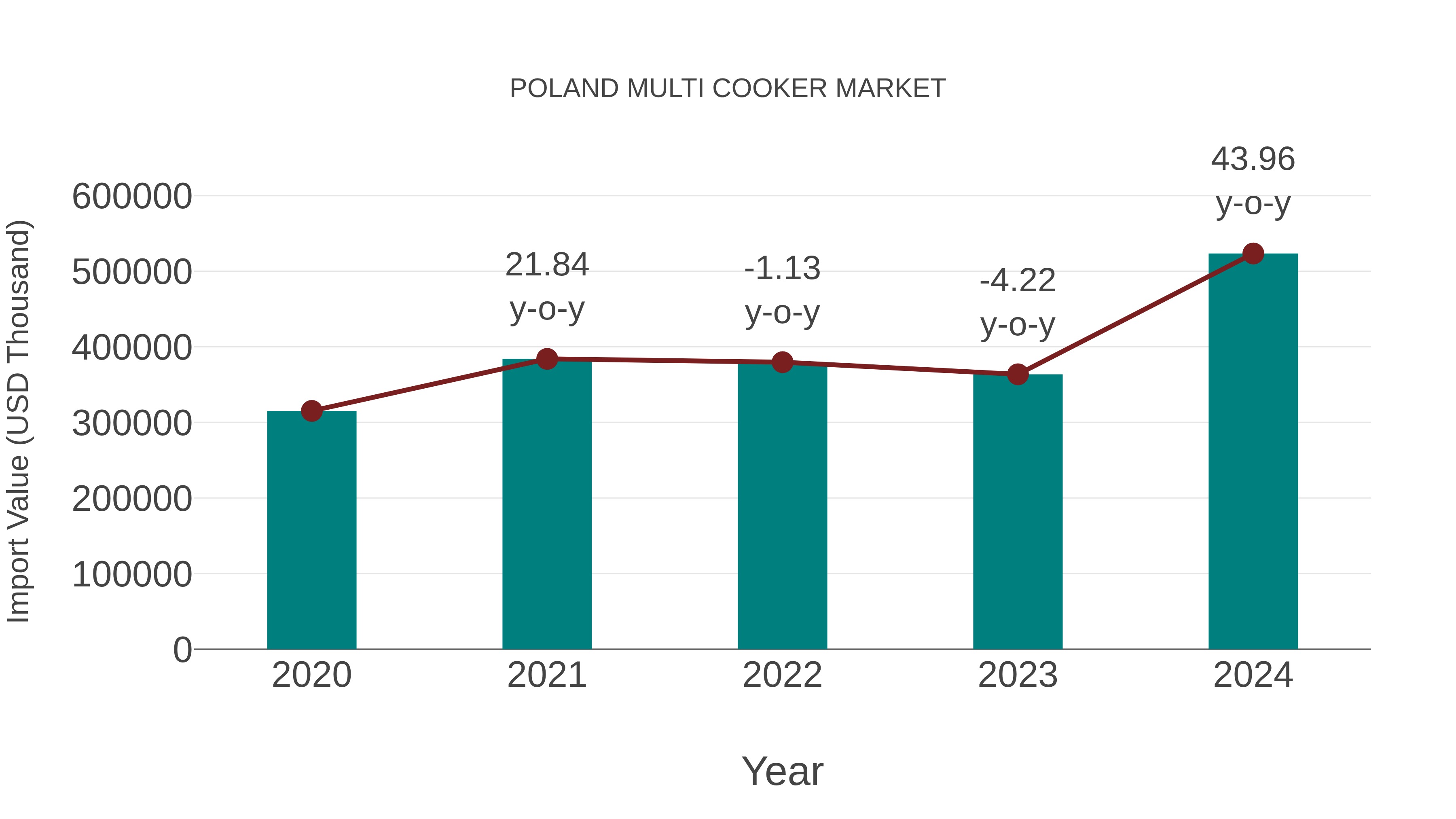 Poland Multi Cooker Market: Import Trend Analysis