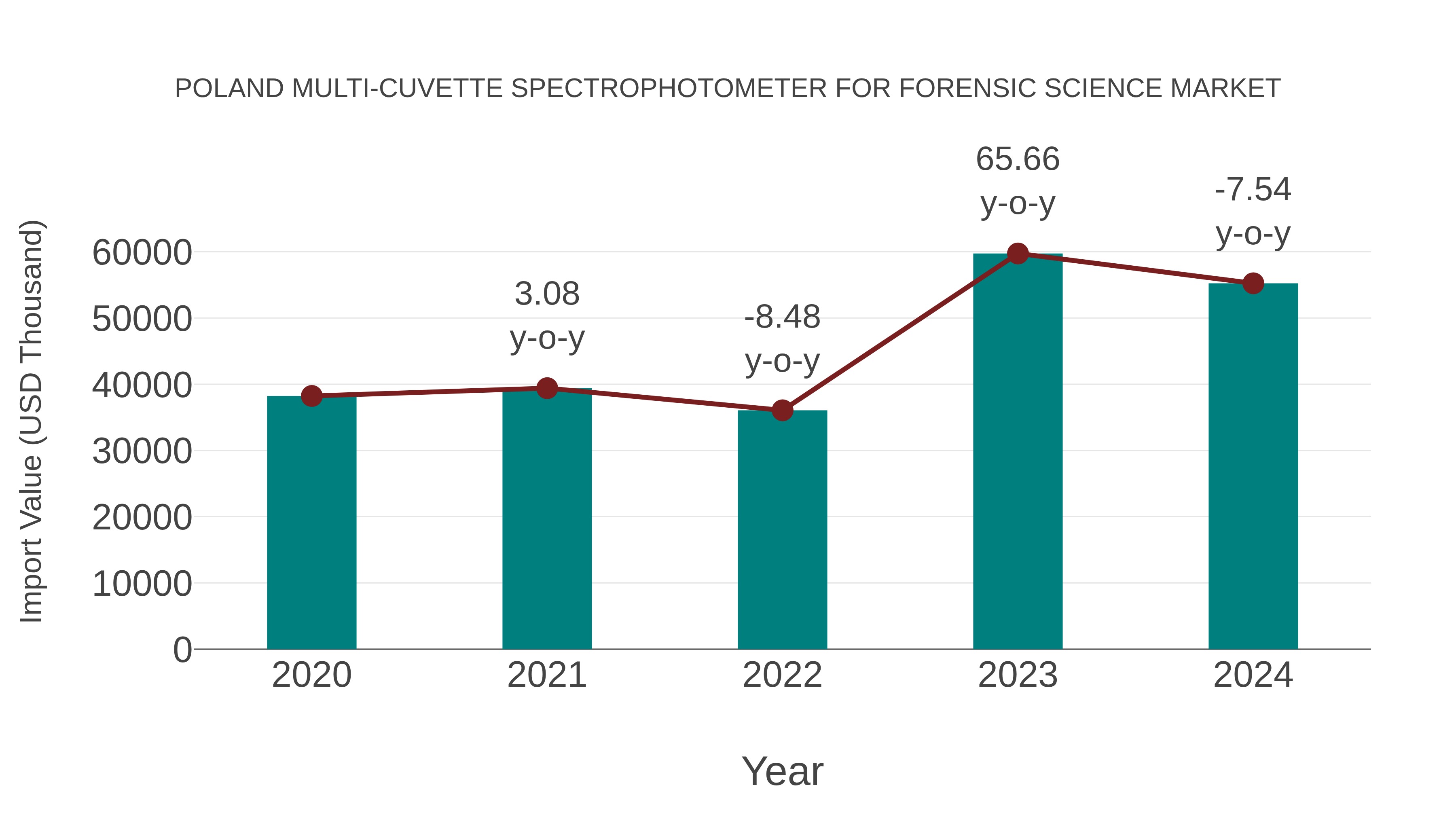 Poland Multi-cuvette Spectrophotometer for Forensic Science Market: Import Trend Analysis