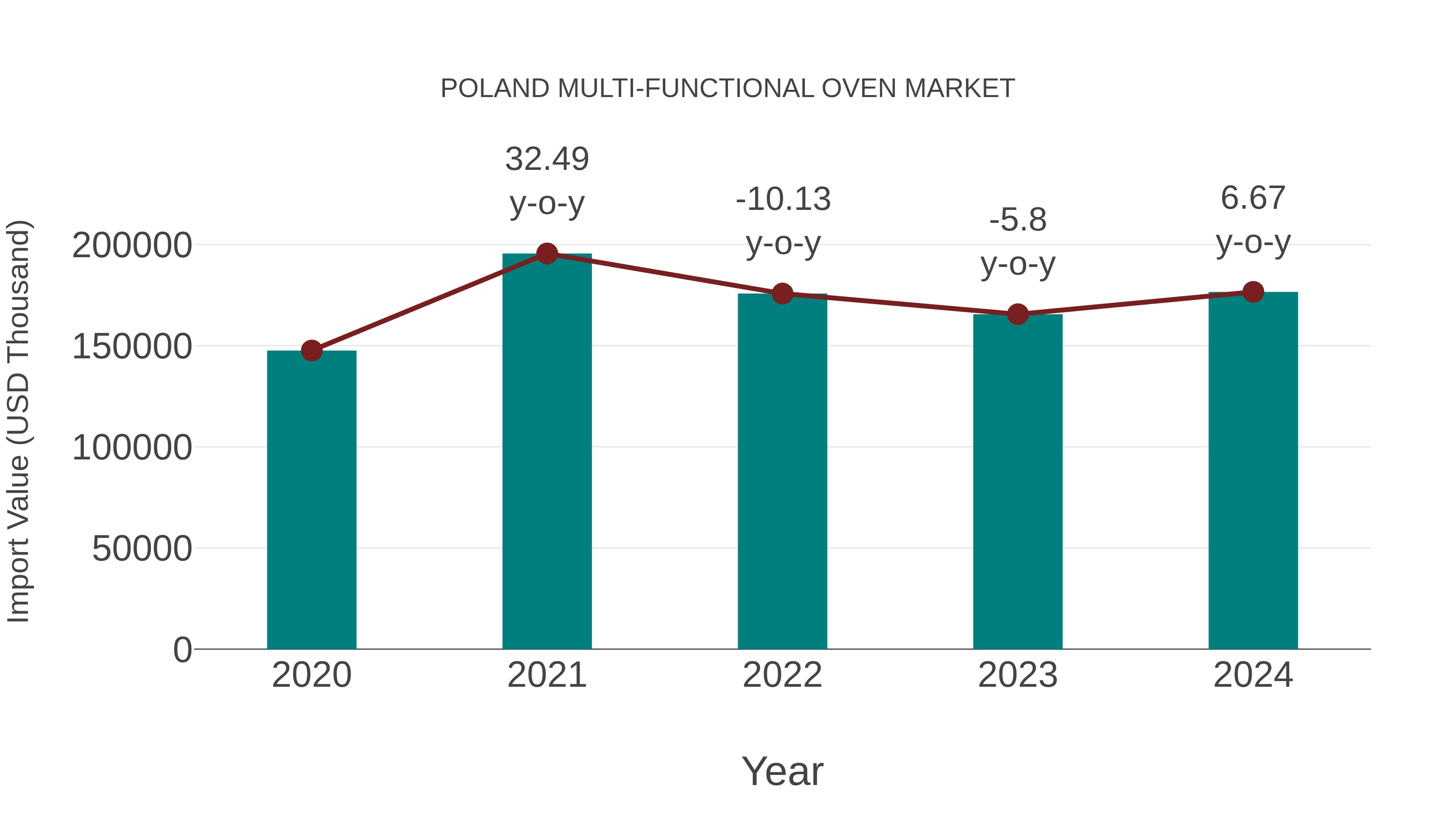  Poland Multi-functional Oven Market: Import Trend Analysis