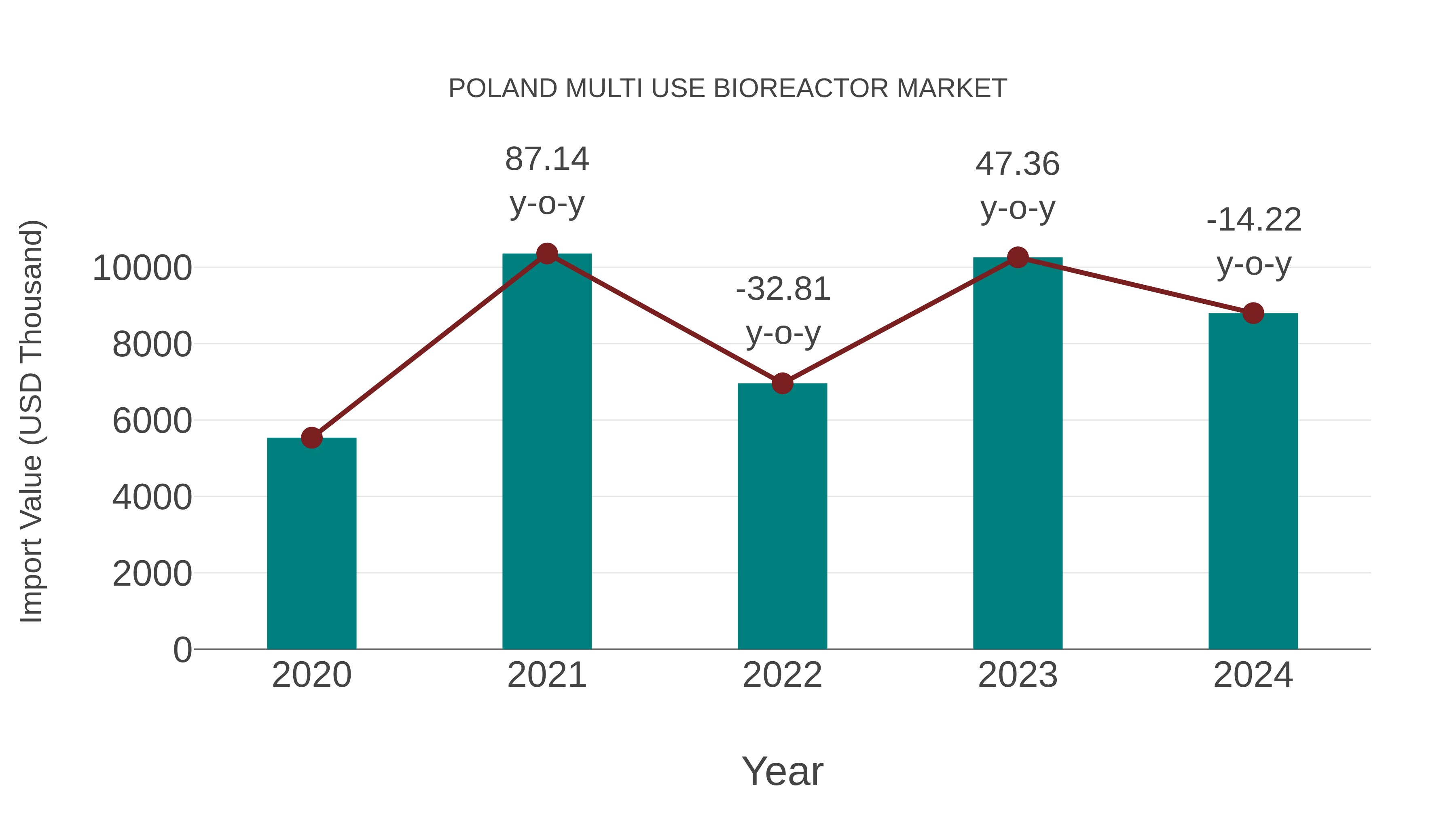  Poland Multi Use Bioreactor Market: Import Trend Analysis