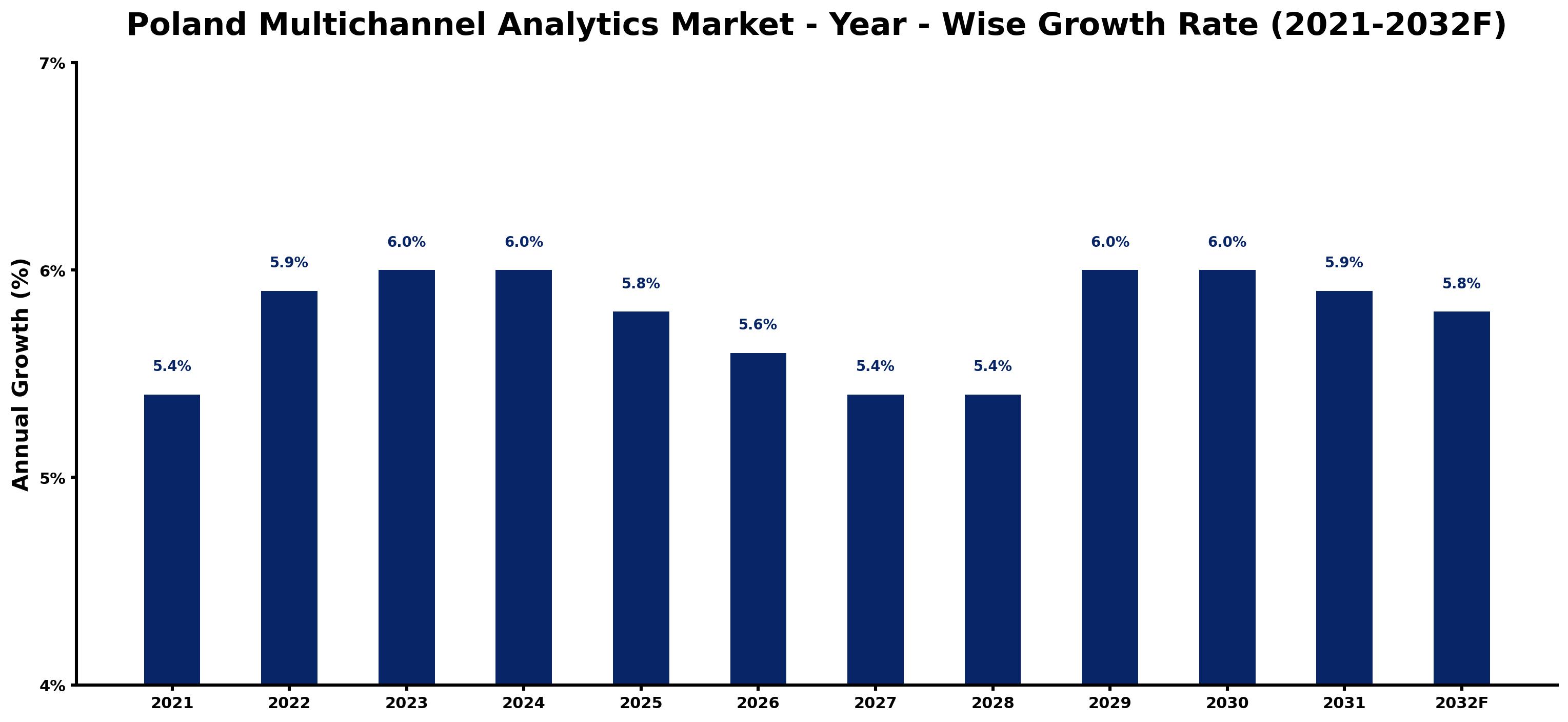 Poland Multichannel Analytics Market Year-wise Growth Rate and Key Drivers
