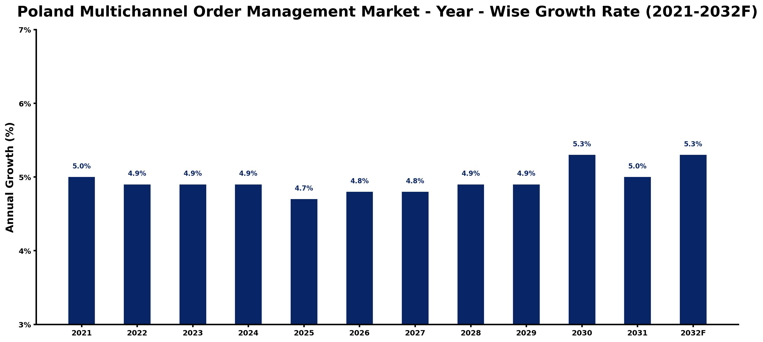 Poland Multichannel Order Management Market Year-wise Growth Rate and Key Drivers