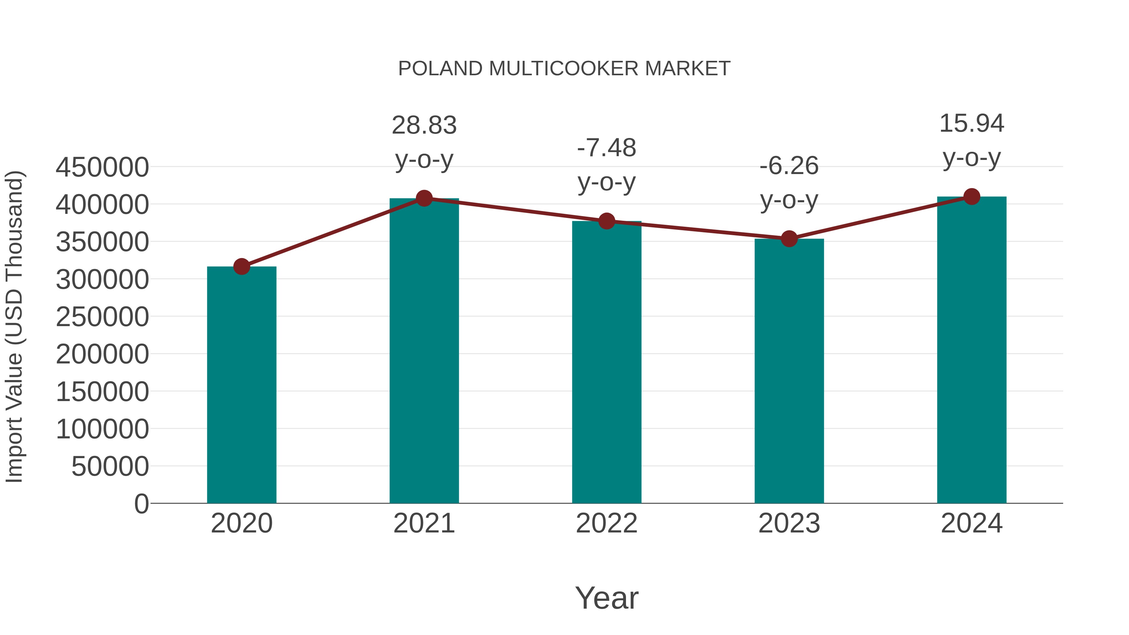 Poland Multicooker Market: Import Trend Analysis