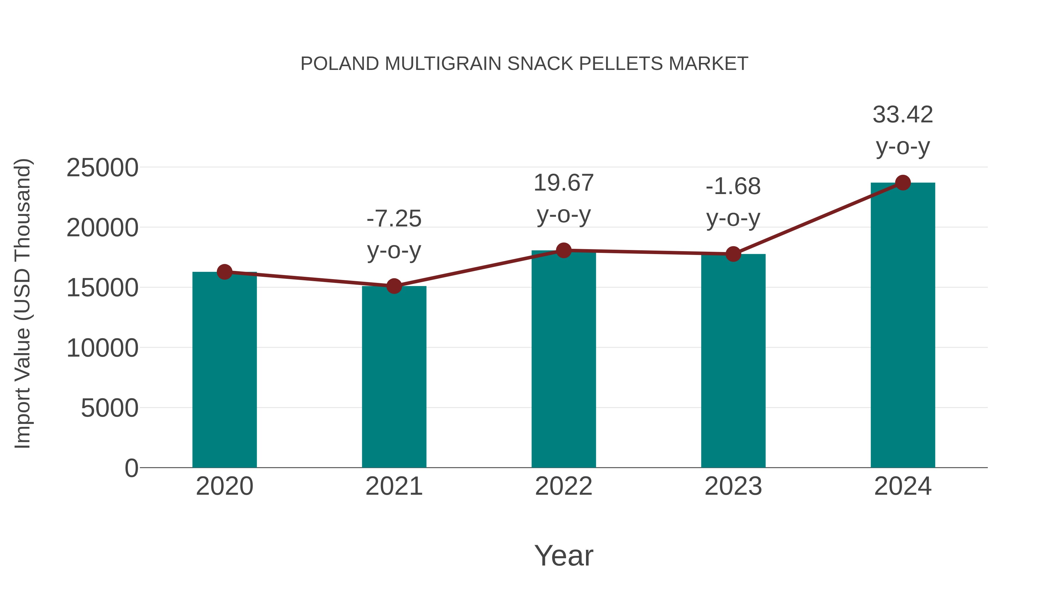  Poland Multigrain Snack Pellets Market: Import Trend Analysis