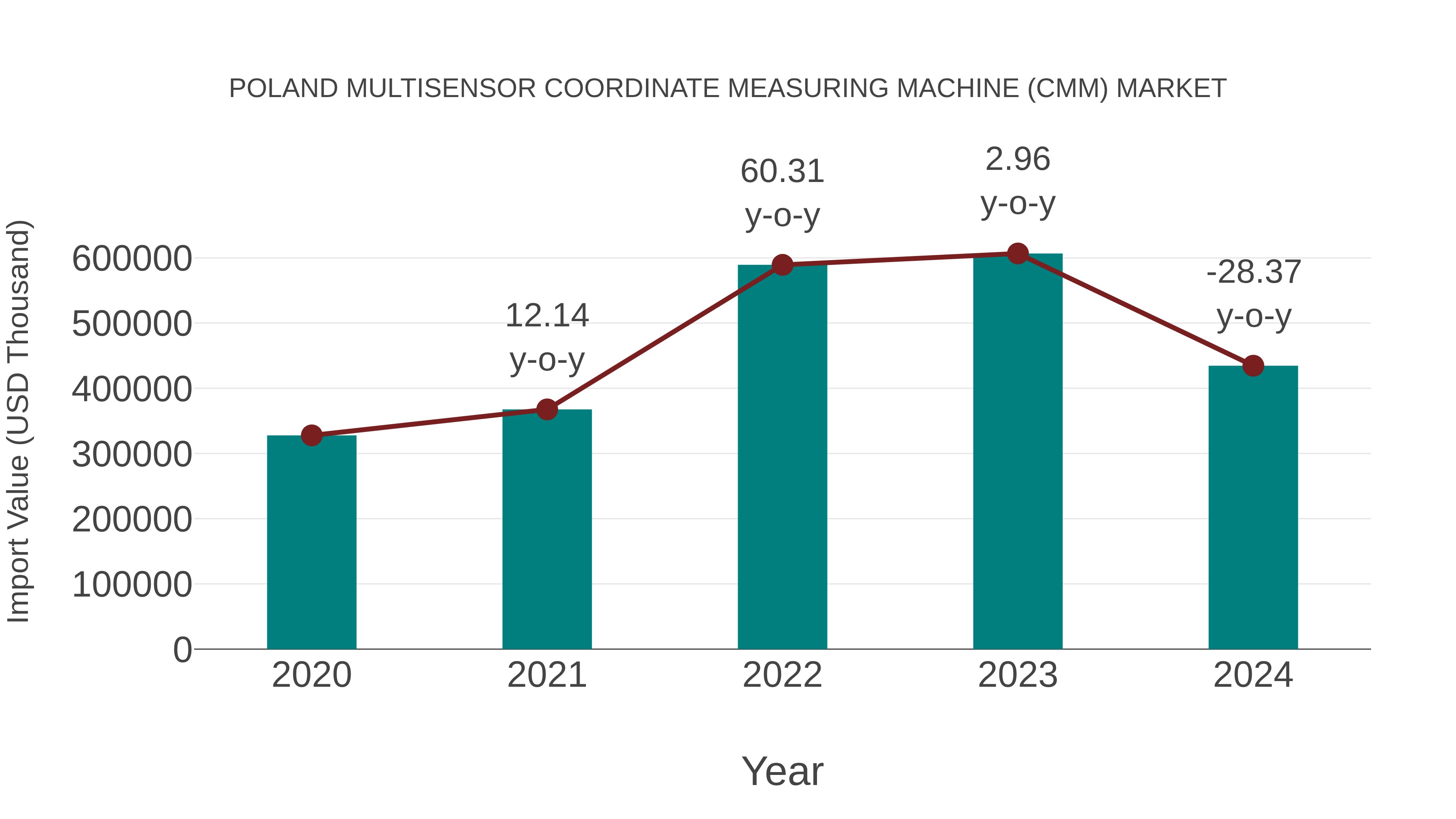  Poland Multisensor Coordinate Measuring Machine (Cmm) Market: Import Trend Analysis