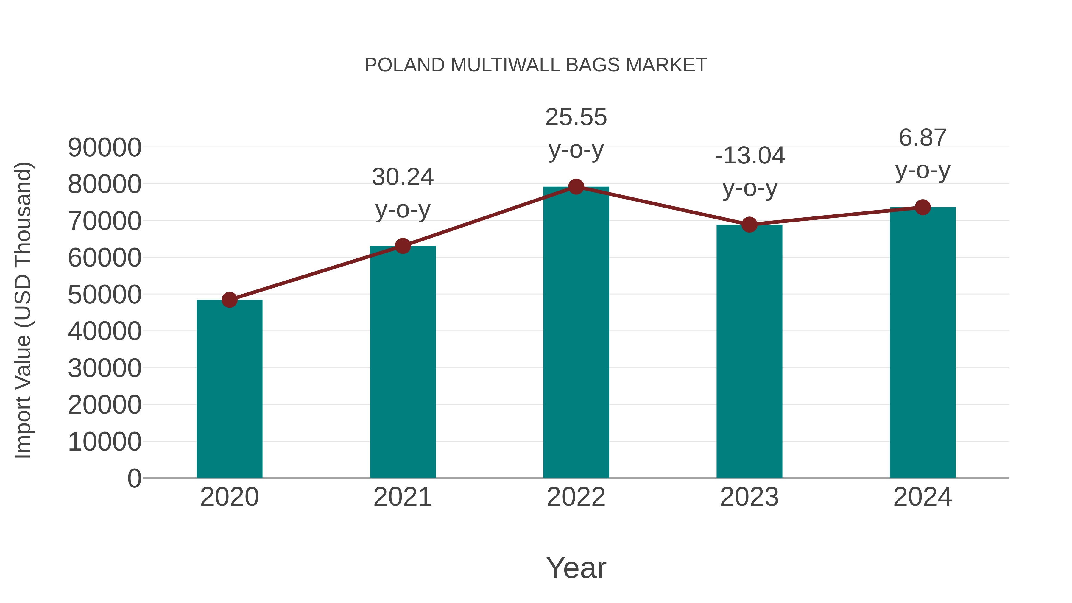 Poland Multiwall Bags Market: Import Trend Analysis