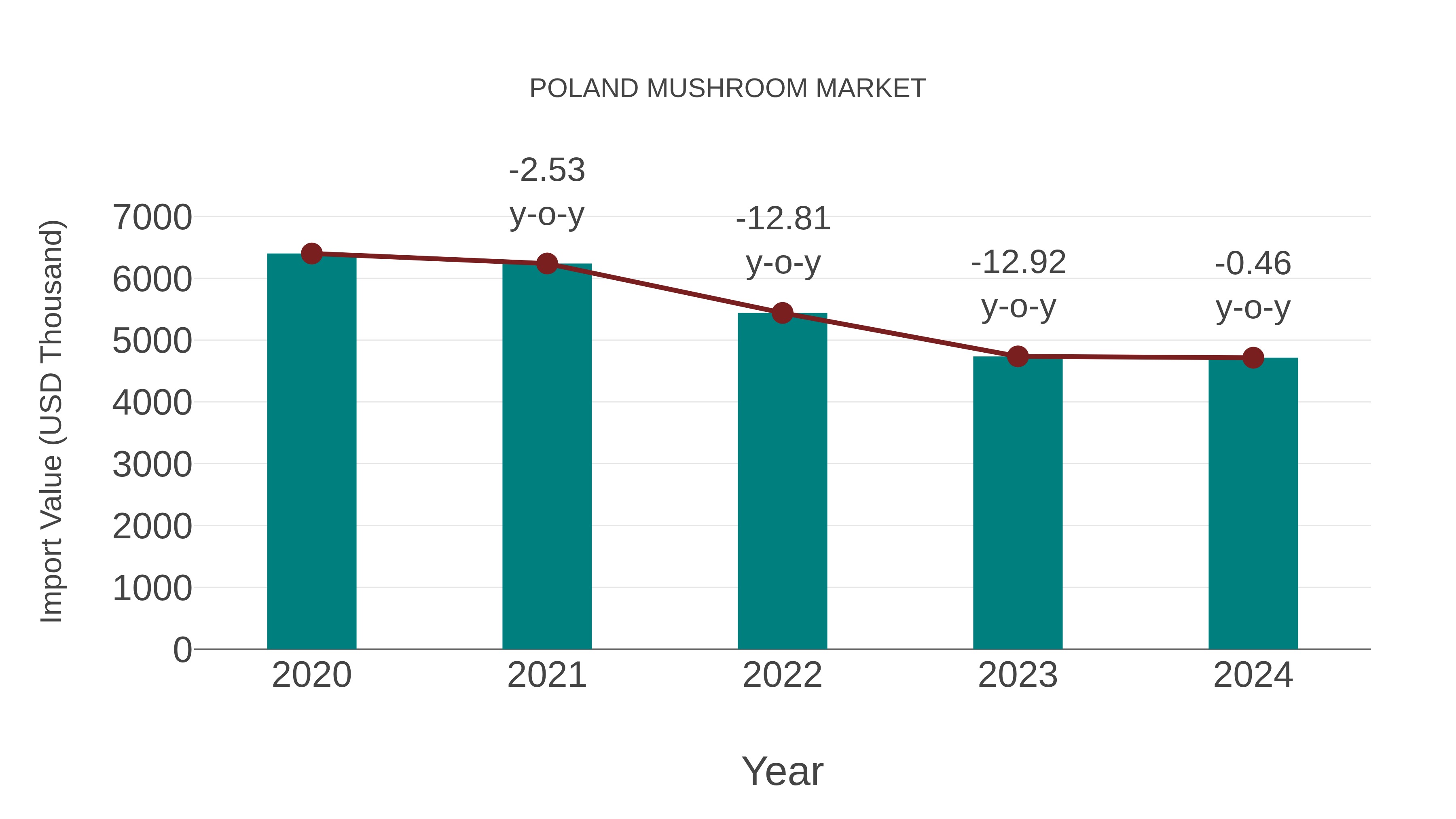  Poland Mushroom Market: Import Trend Analysis
