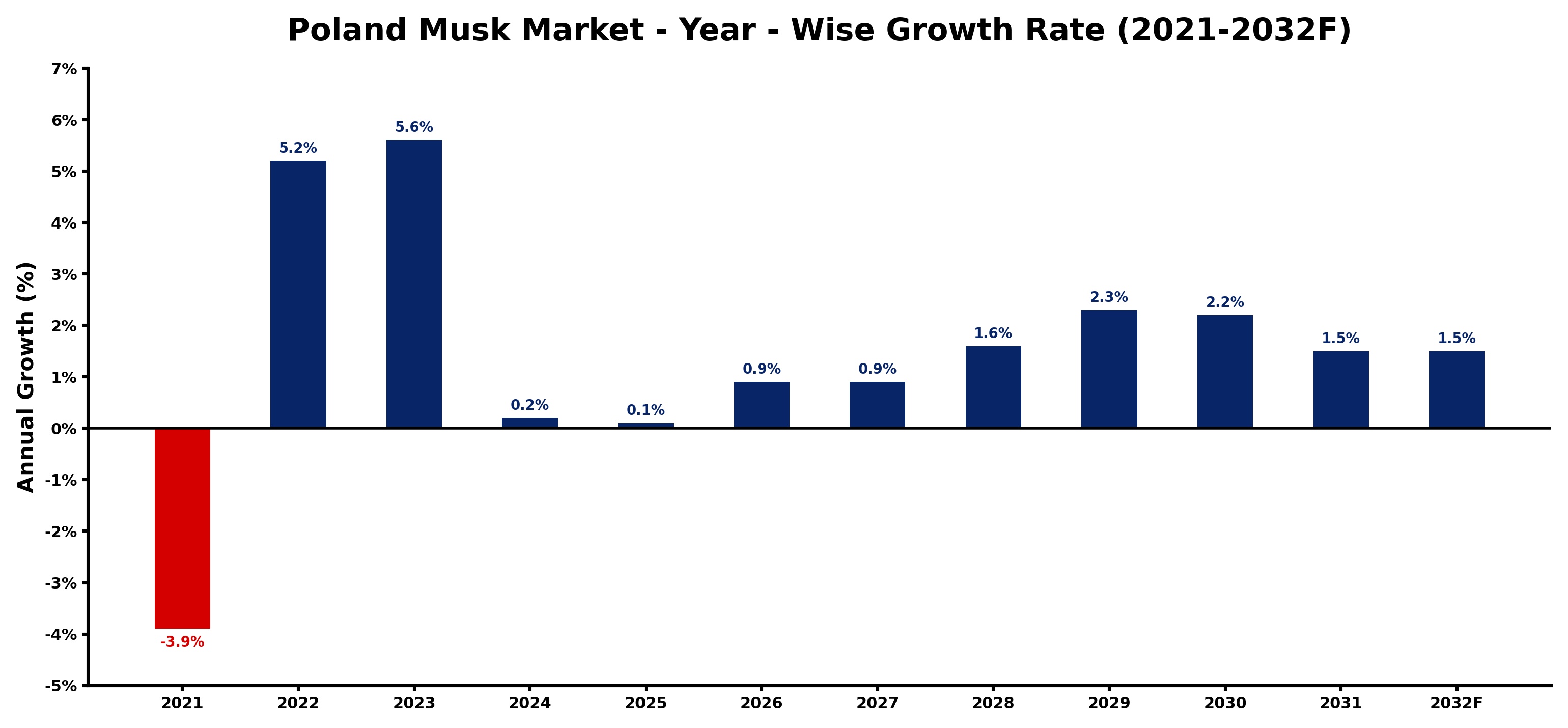 Poland Musk Market Year-wise Growth Rate and Key Drivers