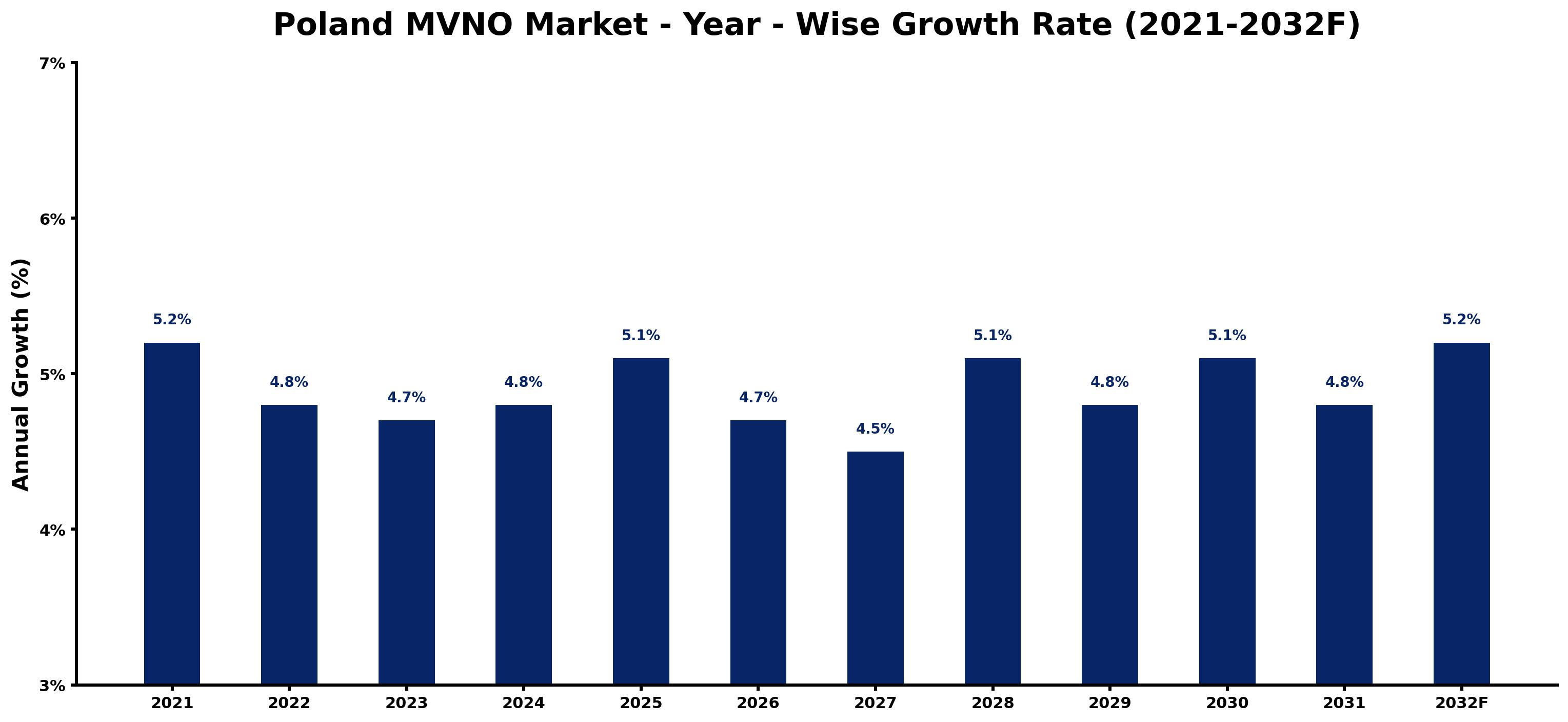 Poland MVNO Market Year-wise Growth Rate and Key Drivers