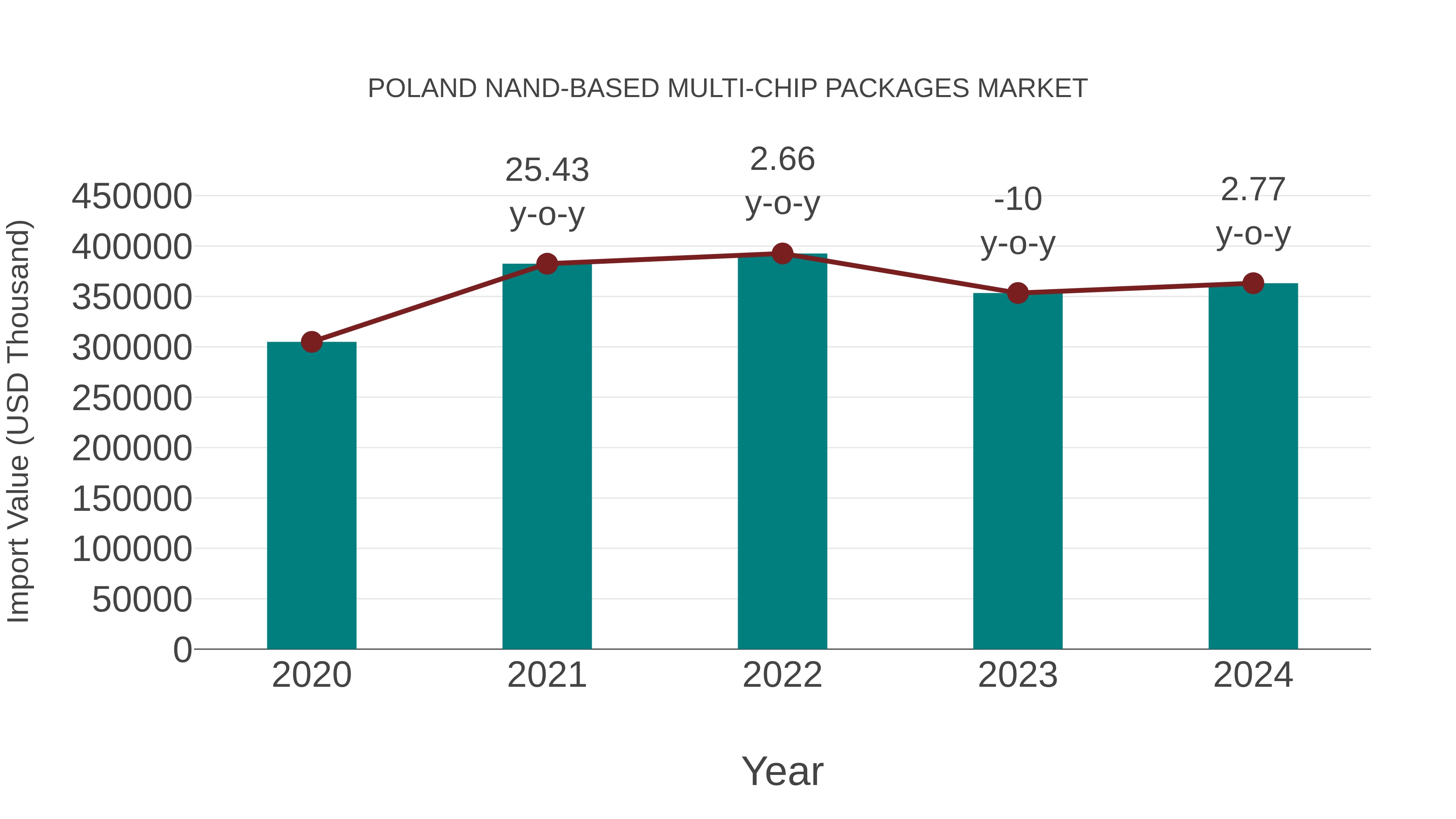 Poland Nand-based Multi-chip Packages Market: Import Trend Analysis