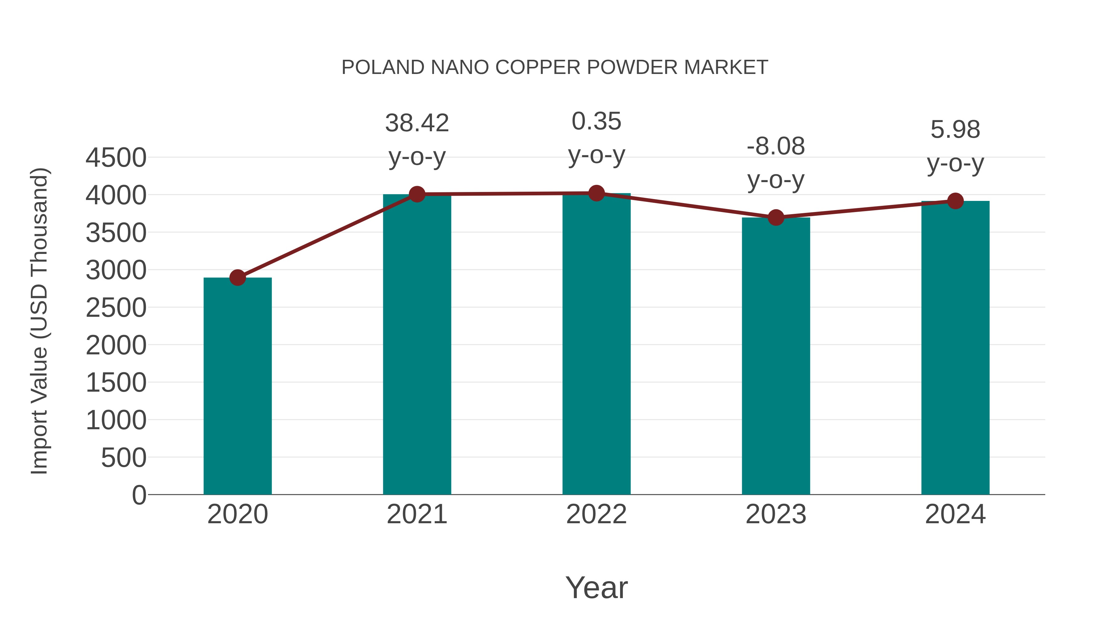  Poland Nano Copper Powder Market: Import Trend Analysis