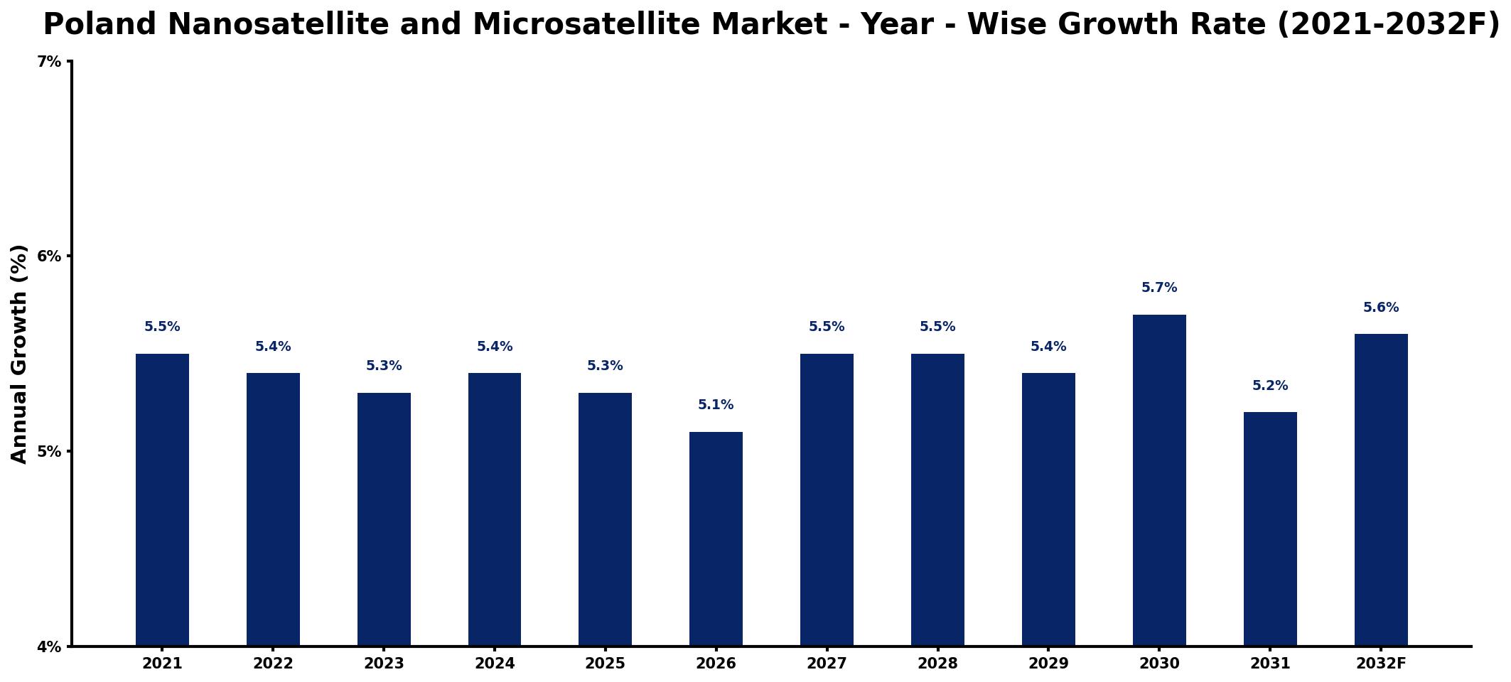 Poland Nanosatellite and Microsatellite Market Year-wise Growth Rate and Key Drivers