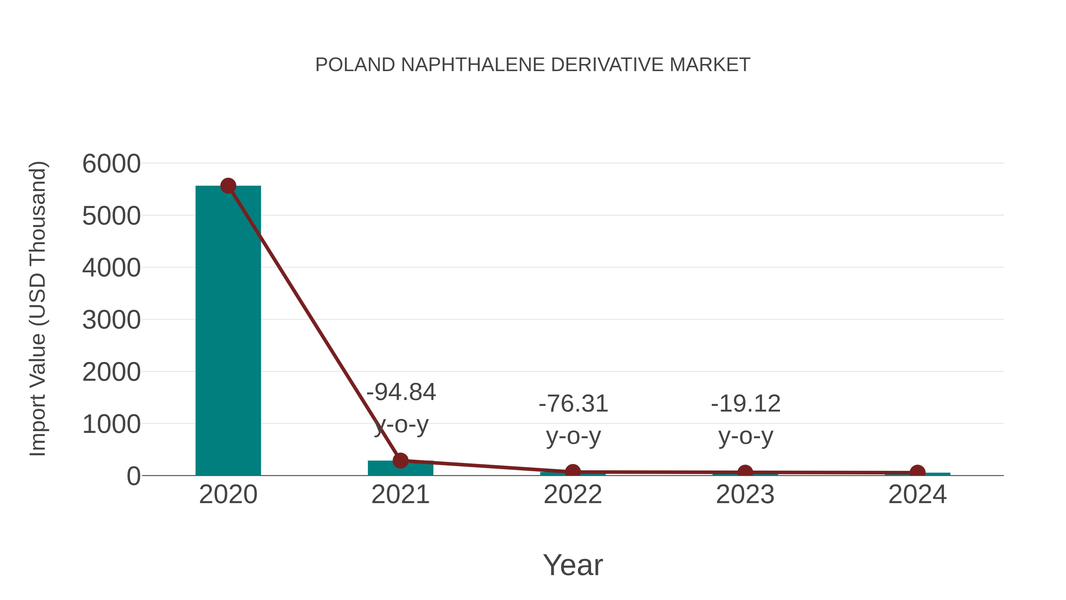 Poland Naphthalene Derivative Market: Import Trend Analysis