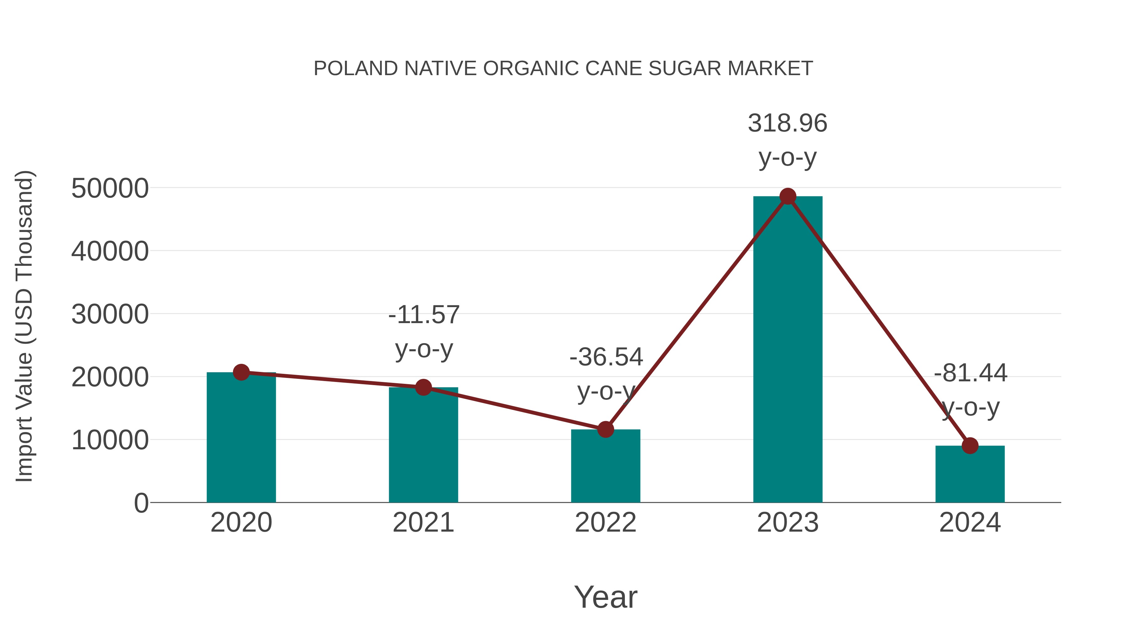  Poland Native Organic Cane Sugar Market: Import Trend Analysis