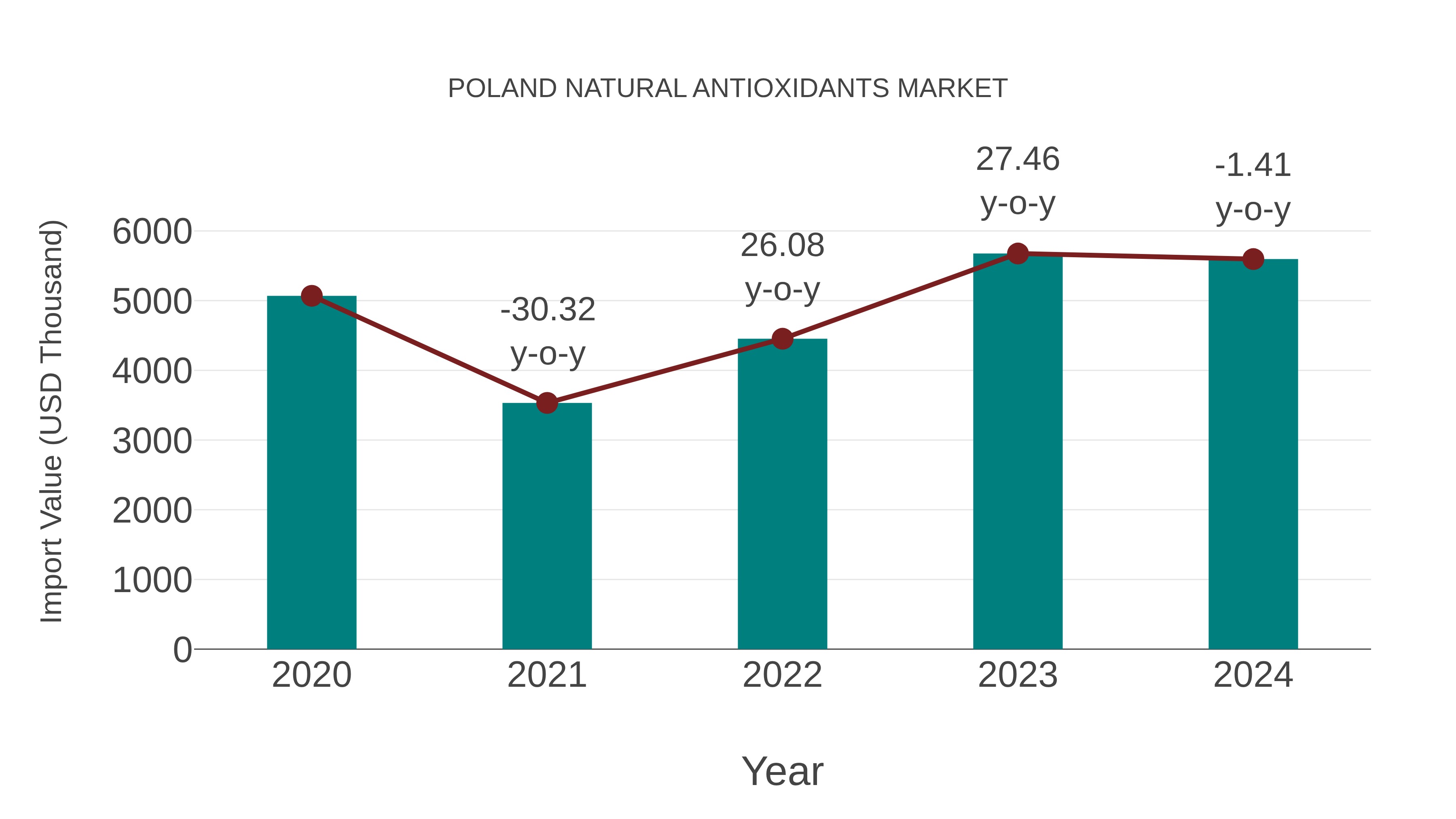 Poland Natural Antioxidants Market: Import Trend Analysis