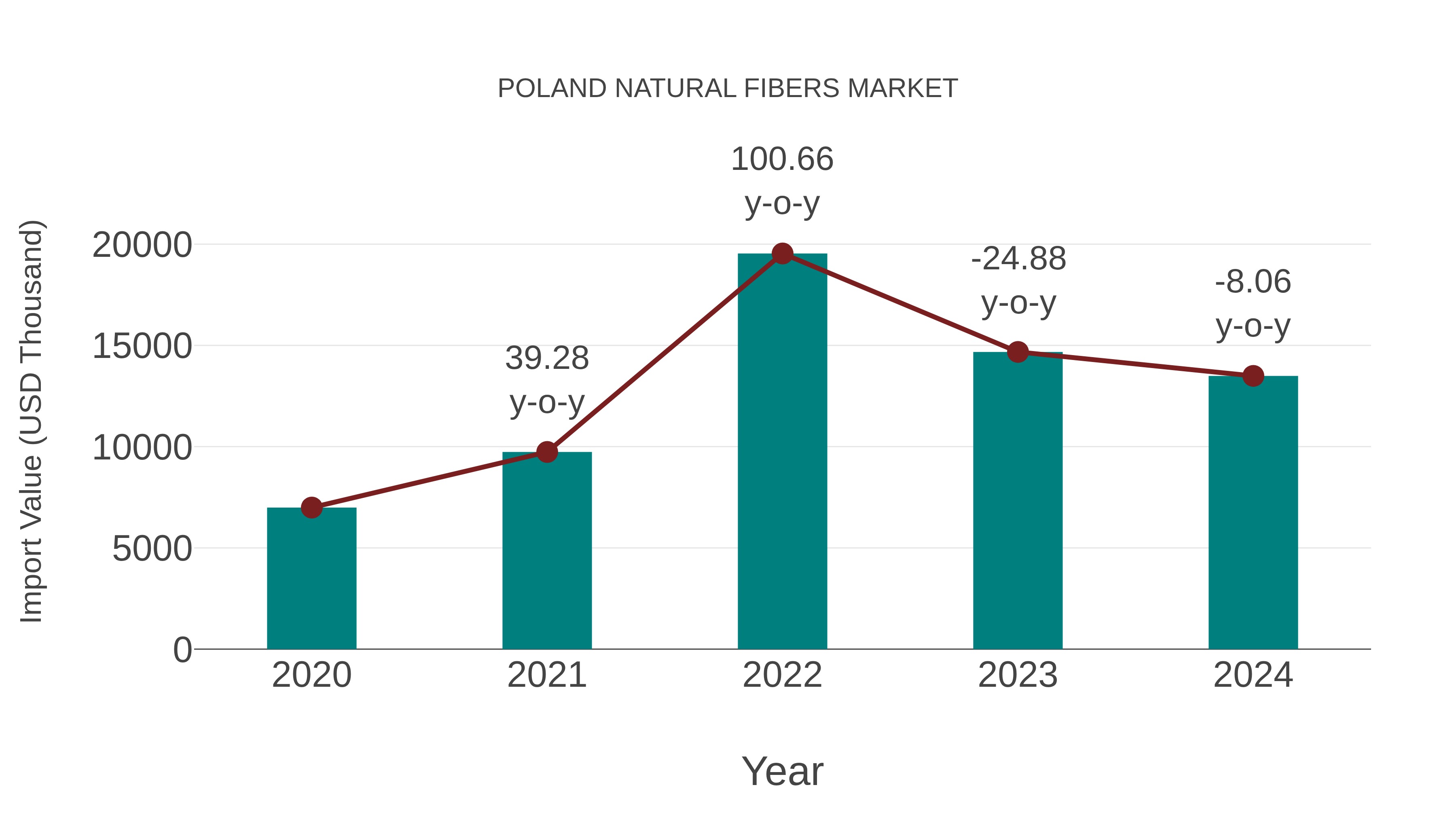 Poland Natural Fibers Market: Import Trend Analysis