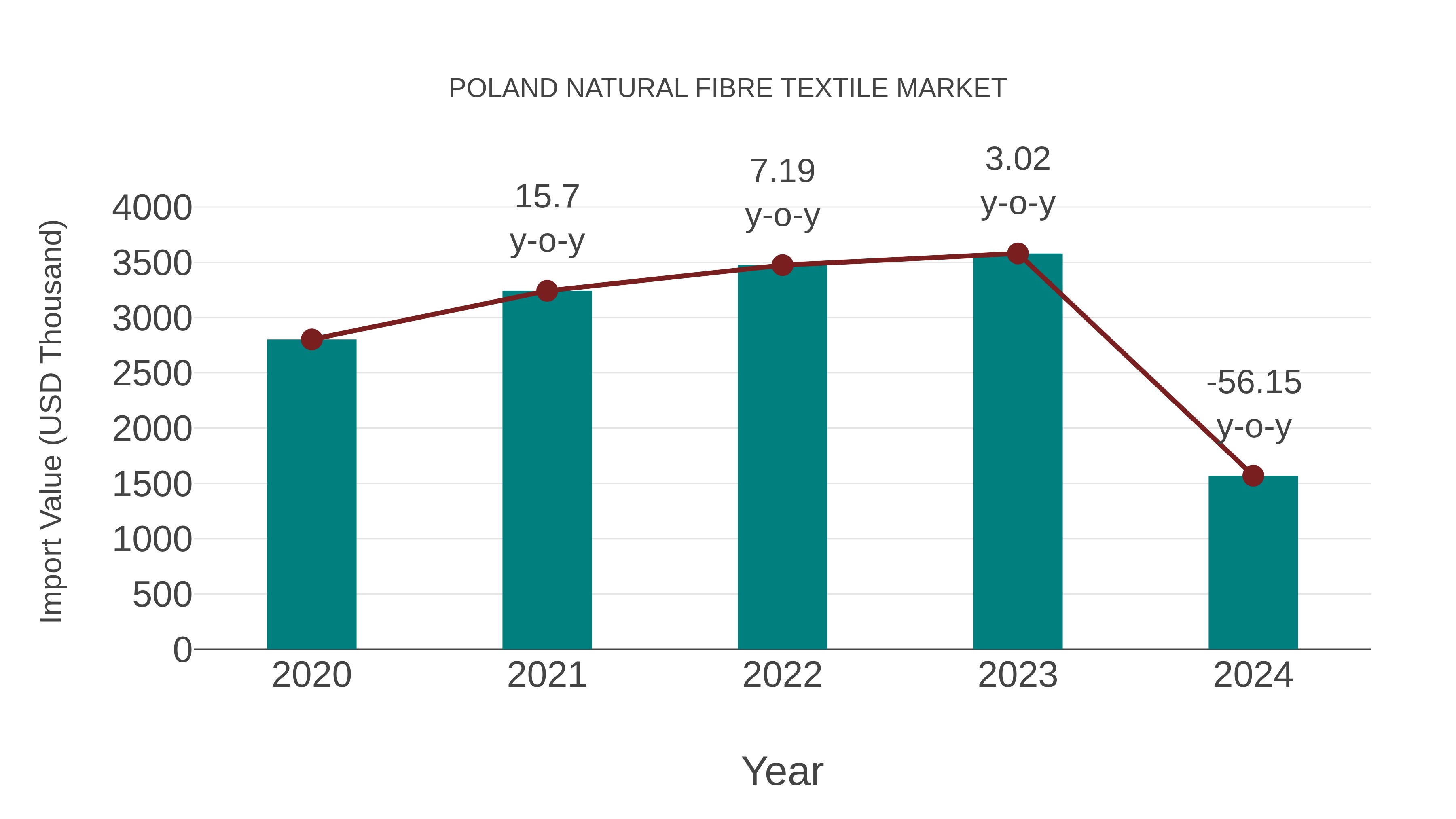  Poland Natural Fibre Textile Market: Import Trend Analysis