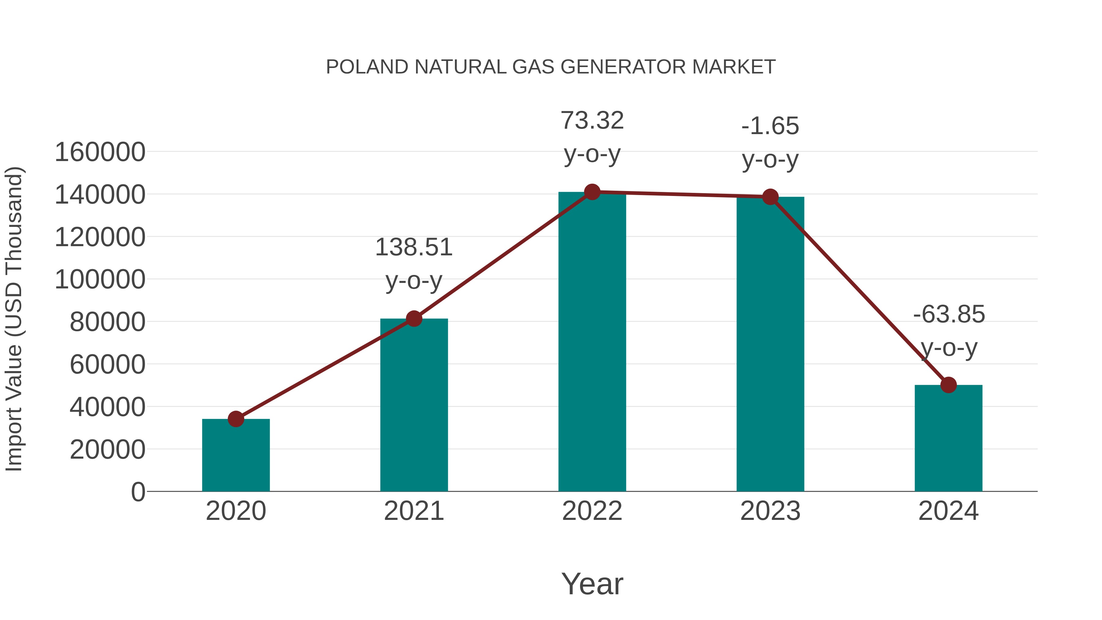 Poland Natural Gas Generator Market: Import Trend Analysis