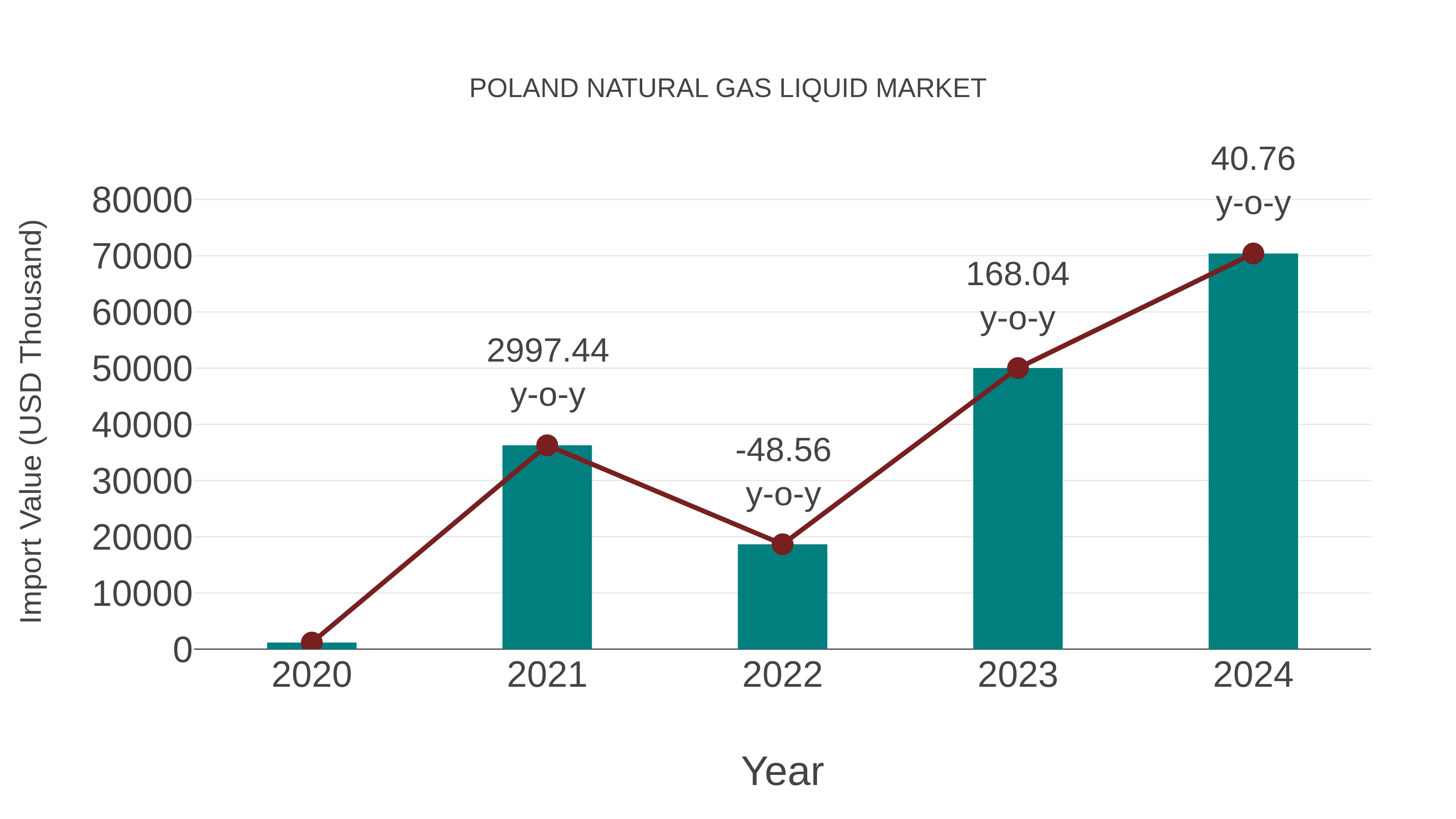  Poland Natural Gas Liquid Market: Import Trend Analysis