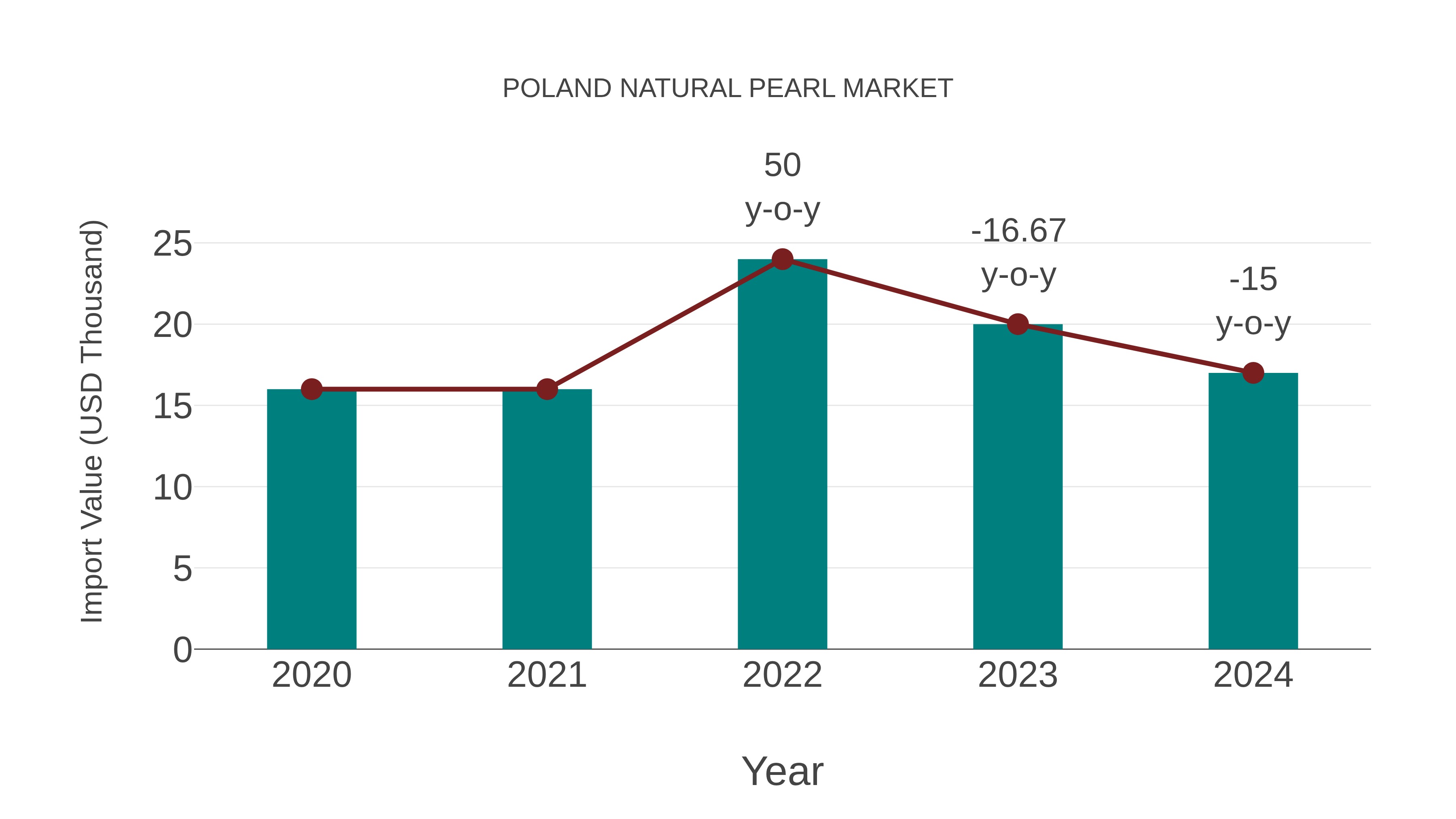 Poland Natural Pearl Market: Import Trend Analysis