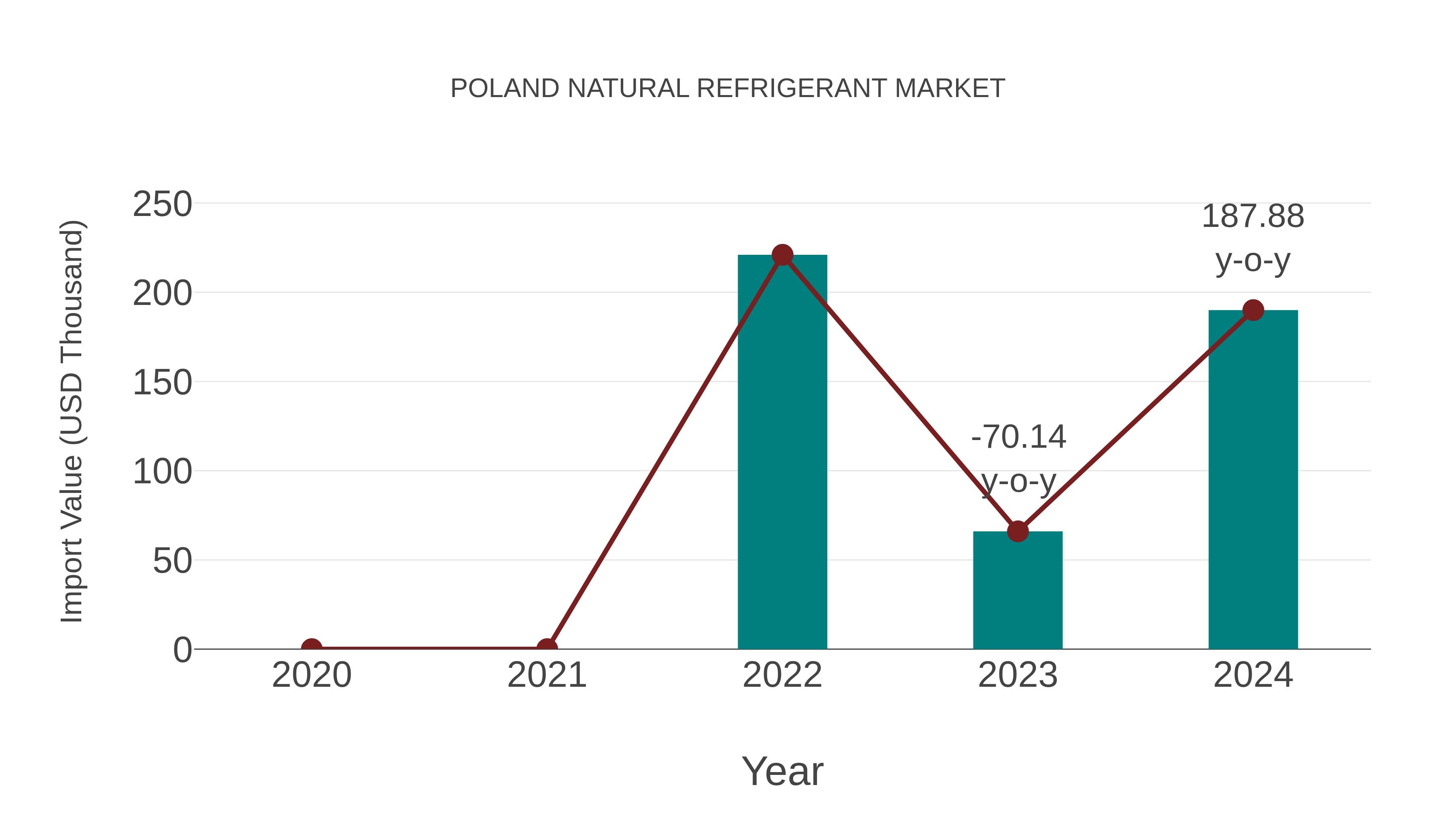  Poland Natural Refrigerant Market: Import Trend Analysis