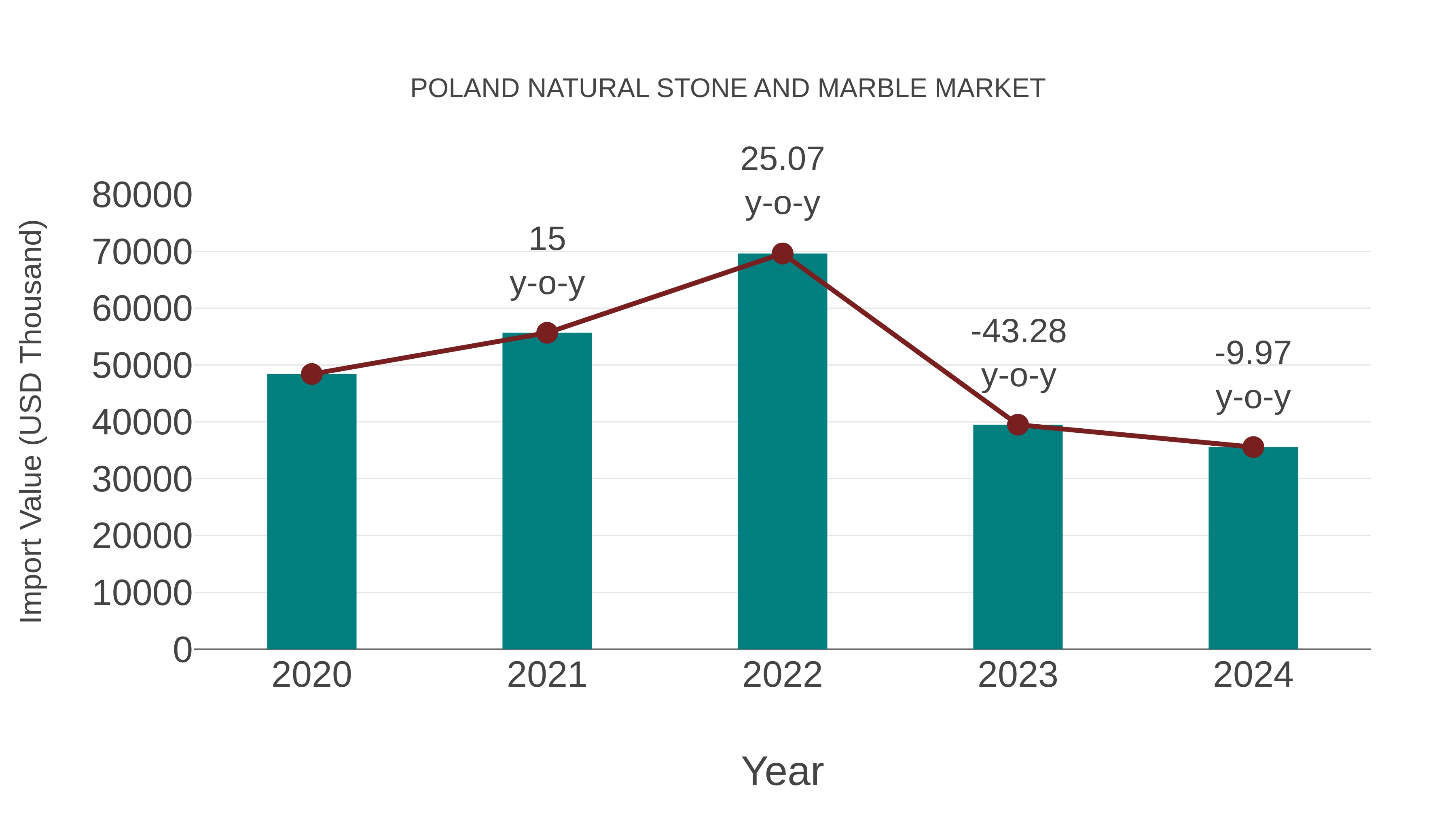 Poland Natural Stone and Marble Market: Import Trend Analysis