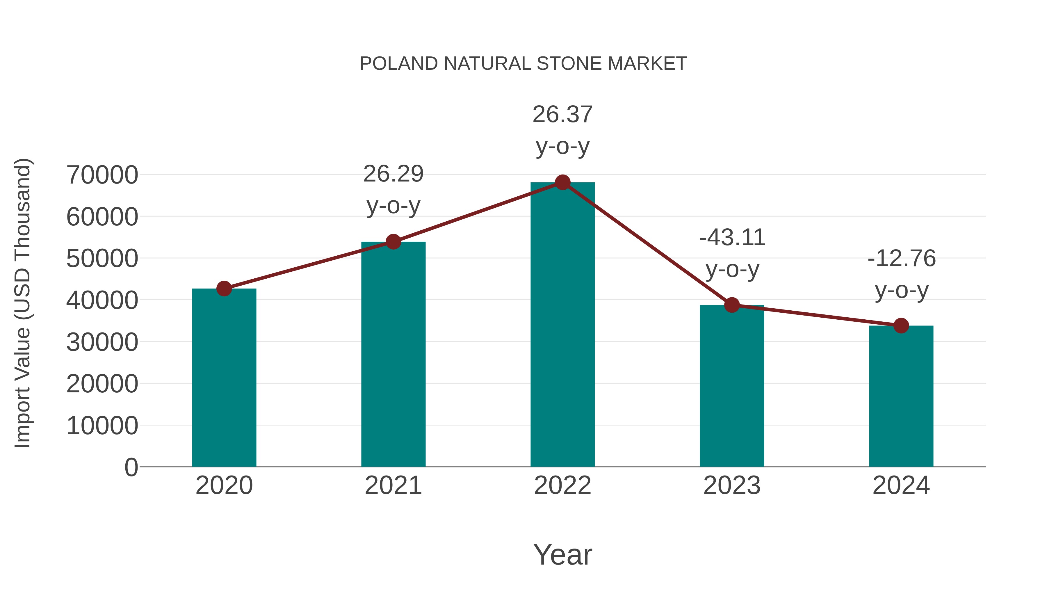  Poland Natural Stone Market: Import Trend Analysis