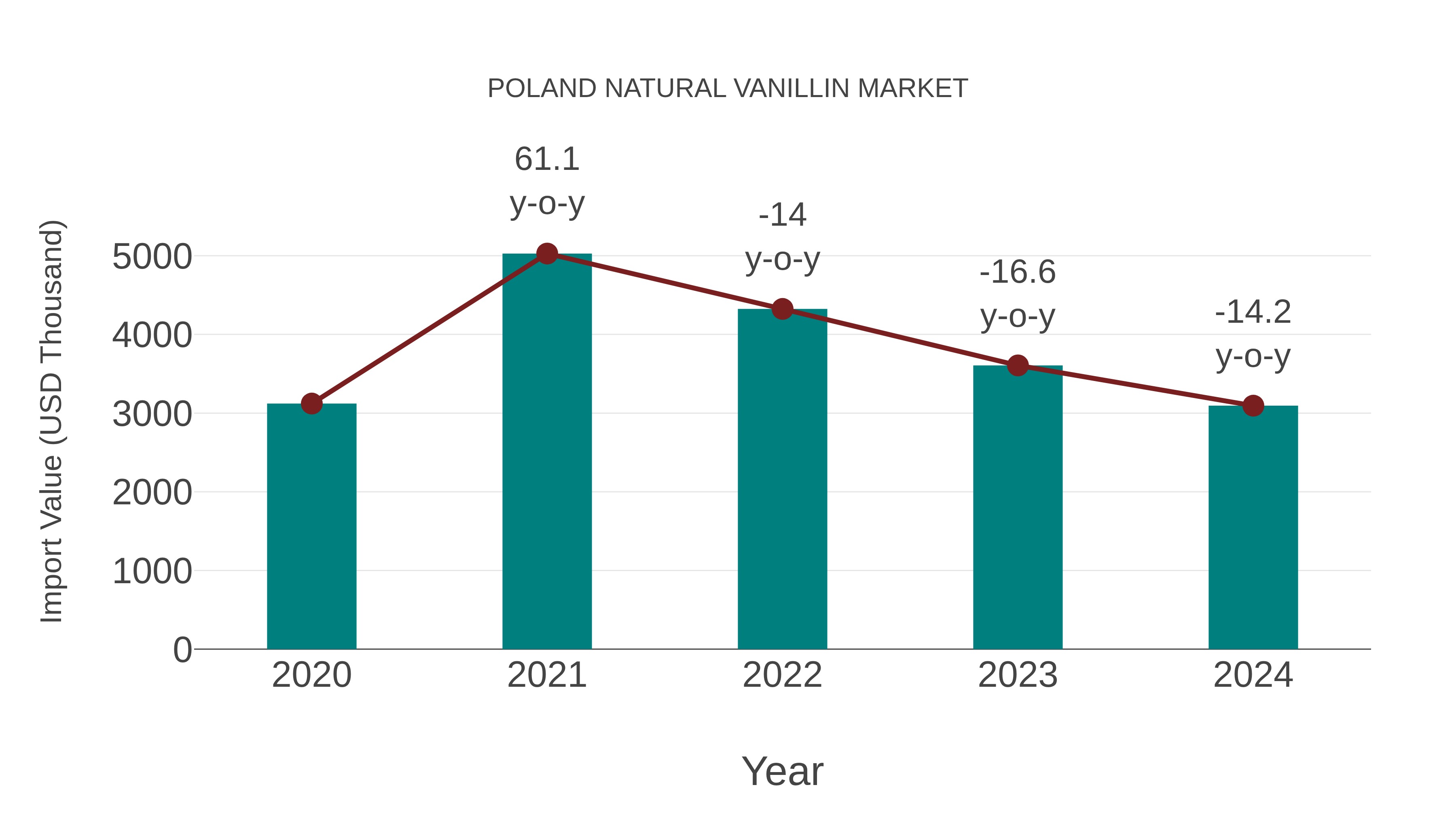  Poland Natural Vanillin Market: Import Trend Analysis