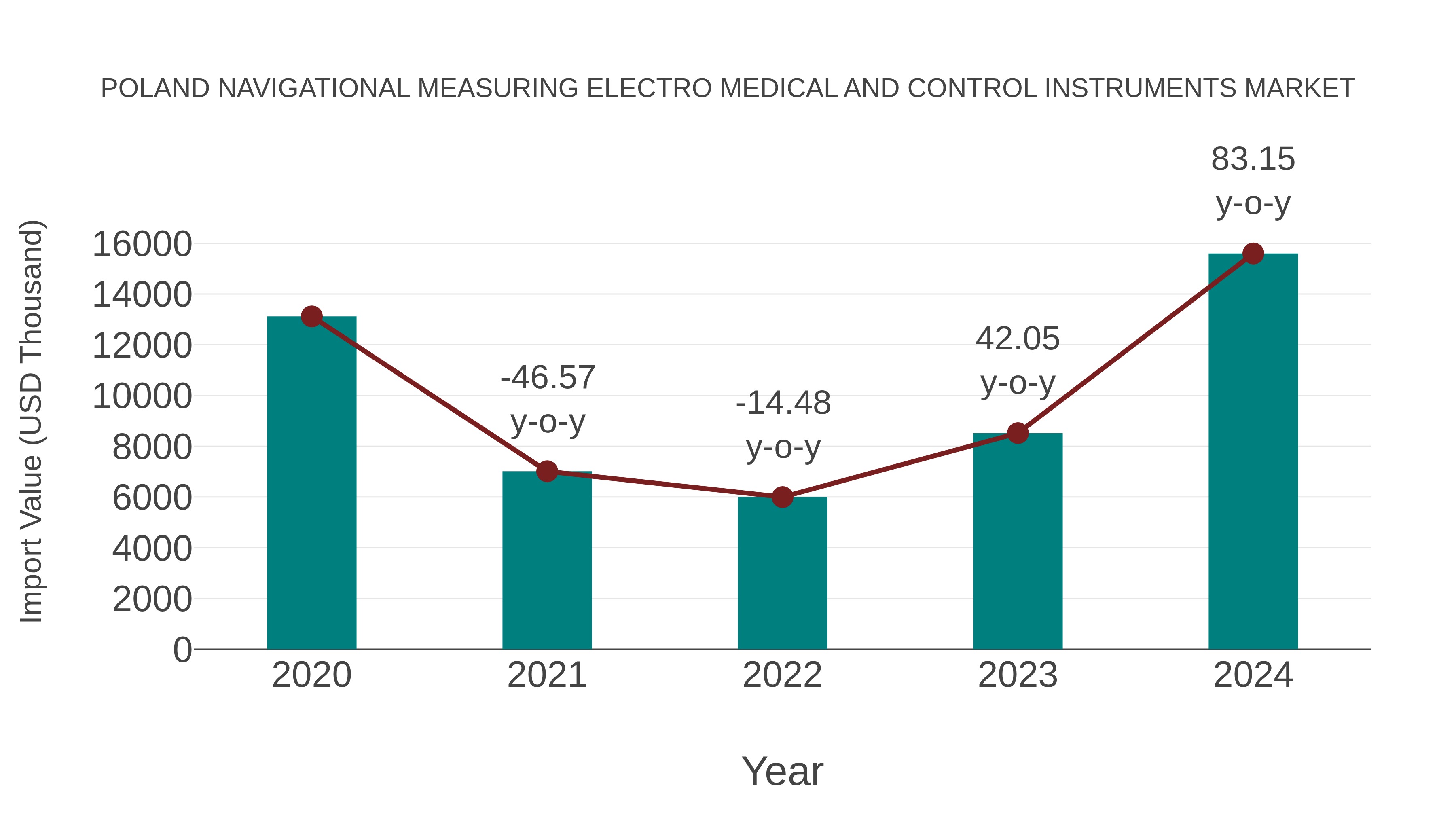  Poland Navigational Measuring Electro Medical and Control Instruments Market: Import Trend Analysis