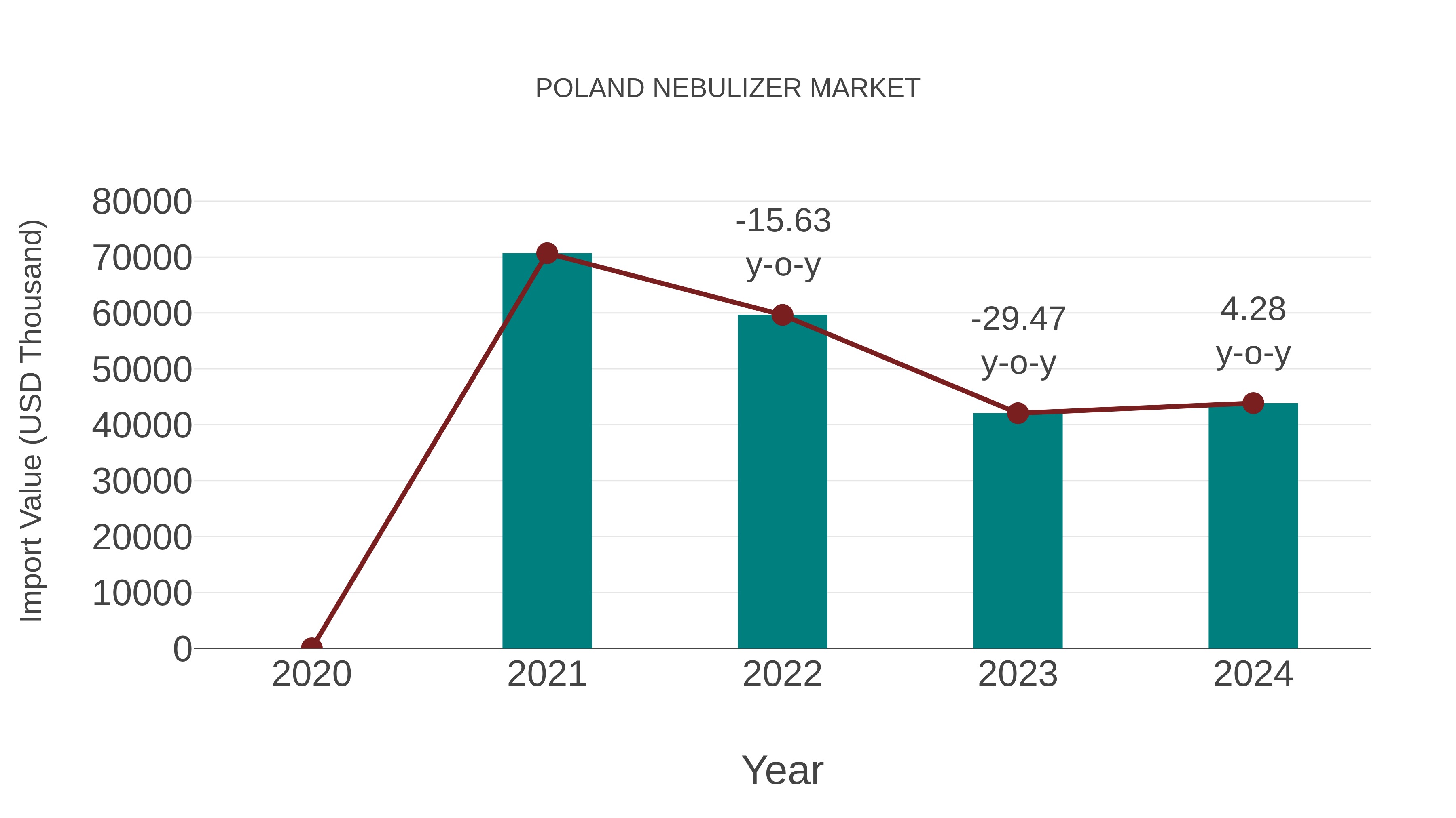  Poland Nebulizer Market: Import Trend Analysis