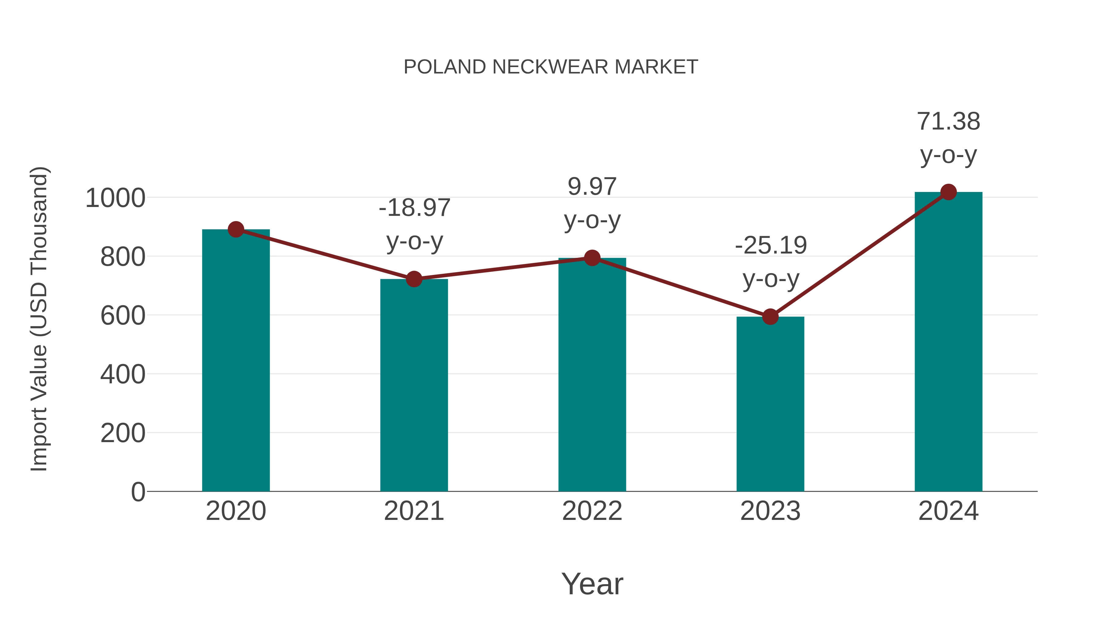 Poland Neckwear Market: Import Trend Analysis