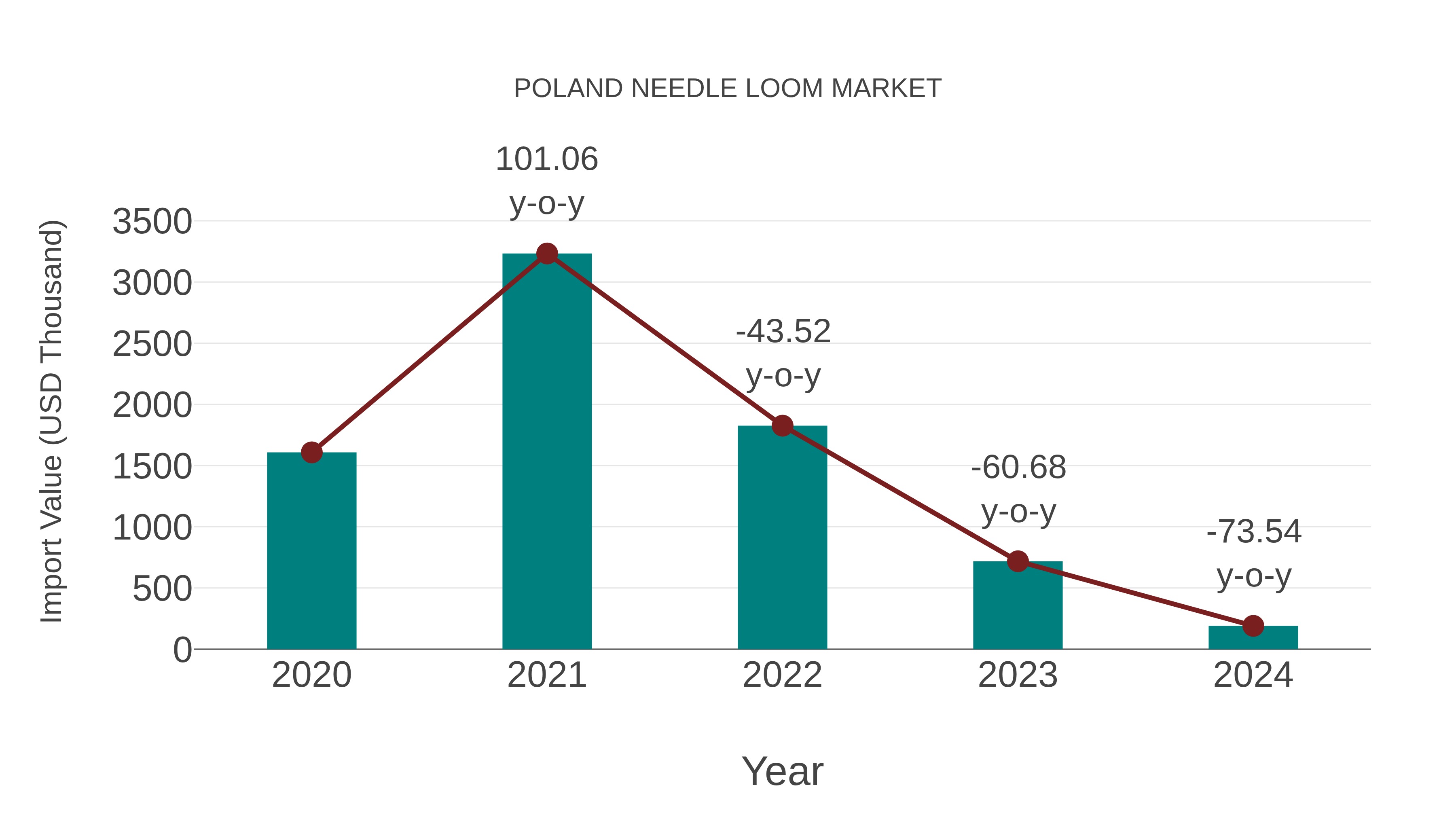  Poland Needle Loom Market: Import Trend Analysis