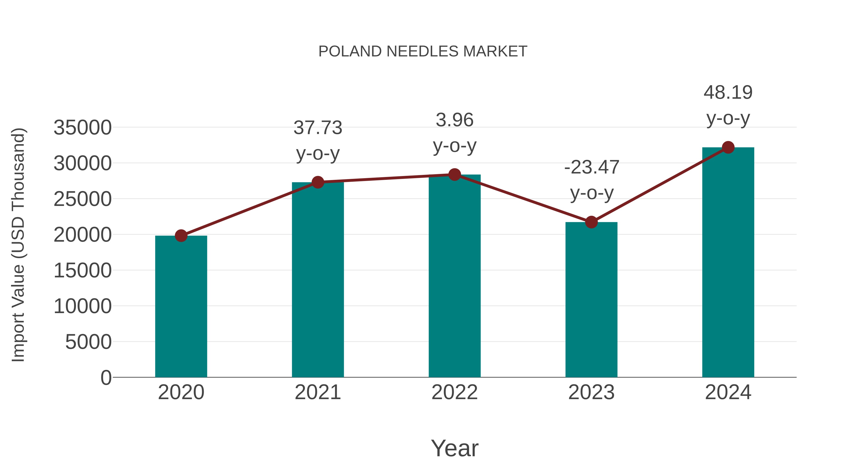  Poland Needles Market: Import Trend Analysis
